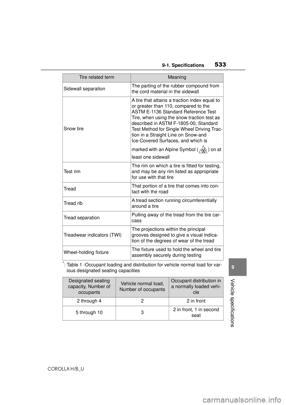 TOYOTA COROLLA HATCHBACK 2021 Owners Manual (in English) 5339-1. Specifications
COROLLA H/B_U
9
Vehicle specifications
*: Table 1 -Occupant loading and distributi on for vehicle normal load for var-
ious designated seating capacities
Sidewall separationThe TOYOTA COROLLA HATCHBACK 2021 Owners Manual (in English) 5339-1. Specifications
COROLLA H/B_U
9
Vehicle specifications
*: Table 1 -Occupant loading and distributi on for vehicle normal load for var-
ious designated seating capacities
Sidewall separationThe