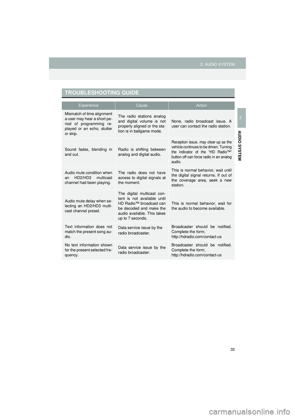 TOYOTA COROLLA iM 2018 Accessories, Audio & Navigation (in English) 33
2. AUDIO SYSTEM
Highlander_Navi_MXS
2
AUDIO SYSTEM
TROUBLESHOOTING GUIDE
ExperienceCauseAction
Mismatch of time alignment
a user may hear a short pe-
riod of programming re-
played or an echo, stut TOYOTA COROLLA iM 2018 Accessories, Audio & Navigation (in English) 33
2. AUDIO SYSTEM
Highlander_Navi_MXS
2
AUDIO SYSTEM
TROUBLESHOOTING GUIDE
ExperienceCauseAction
Mismatch of time alignment
a user may hear a short pe-
riod of programming re-
played or an echo, stut