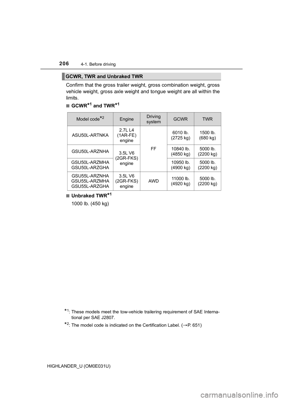 TOYOTA HIGHLANDER 2018 Owners Manual (in English) 2064-1. Before driving
HIGHLANDER_U (OM0E031U)
Confirm that the gross trailer weight, gross combination weight, gross
vehicle weight, gross axle weight and tongue weight are all within the
limits.
■ TOYOTA HIGHLANDER 2018 Owners Manual (in English) 2064-1. Before driving
HIGHLANDER_U (OM0E031U)
Confirm that the gross trailer weight, gross combination weight, gross
vehicle weight, gross axle weight and tongue weight are all within the
limits.
■