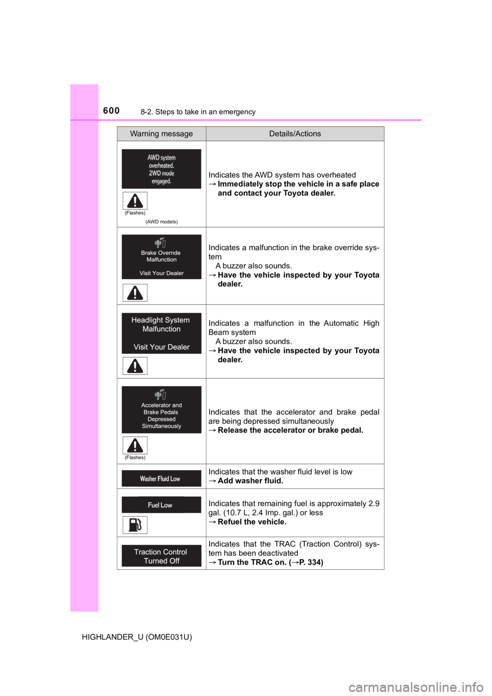 TOYOTA HIGHLANDER 2018  Owners Manual (in English) 6008-2. Steps to take in an emergency
HIGHLANDER_U (OM0E031U)
(AWD models)
Indicates the AWD system has overheated
Immediately stop the vehicle in a safe place
and contact your Toyota dealer.
Indic