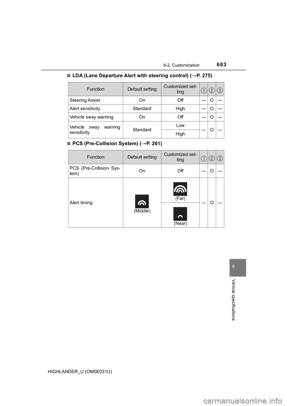 TOYOTA HIGHLANDER 2018 Owners Manual (in English) 6839-2. Customization
9
Vehicle specifications
HIGHLANDER_U (OM0E031U)■
LDA (Lane Departure Alert
with steering control) (P. 2 7 5 )
■PCS (Pre-Collision System) ( P. 261)
FunctionDefault TOYOTA HIGHLANDER 2018 Owners Manual (in English) 6839-2. Customization
9
Vehicle specifications
HIGHLANDER_U (OM0E031U)■
LDA (Lane Departure Alert
with steering control) (P. 2 7 5 )
■PCS (Pre-Collision System) ( P. 261)
FunctionDefault