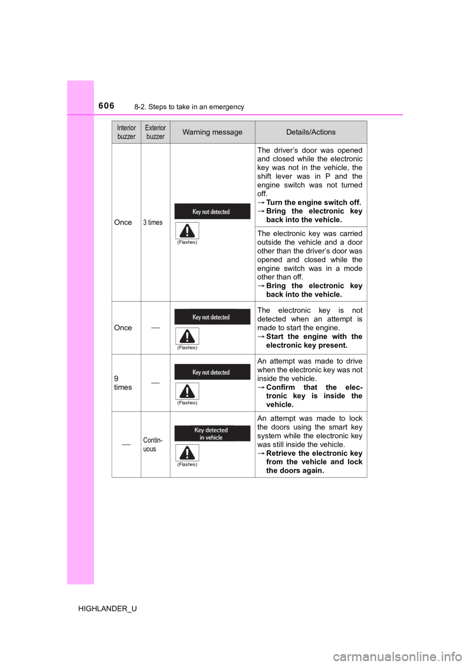 TOYOTA HIGHLANDER 2019  Owners Manual (in English) 6068-2. Steps to take in an emergency
HIGHLANDER_U
Once3 times
The  driver’s  door  was  opened
and  closed  while  the  electronic
key  was  not  in  the  vehicle,  the
shift  lever  was  in  P  an