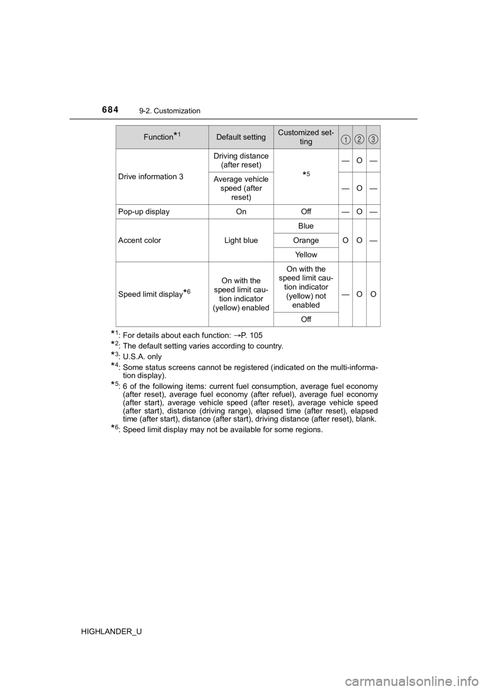 TOYOTA HIGHLANDER 2019 Owners Manual (in English) 6849-2. Customization
HIGHLANDER_U
*1: For details about each function: P. 105
*2: The default setting varies according to country.
*3: U.S.A. only
*4: Some status screens cannot be registered (ind TOYOTA HIGHLANDER 2019 Owners Manual (in English) 6849-2. Customization
HIGHLANDER_U
*1: For details about each function: P. 105
*2: The default setting varies according to country.
*3: U.S.A. only
*4: Some status screens cannot be registered (ind
