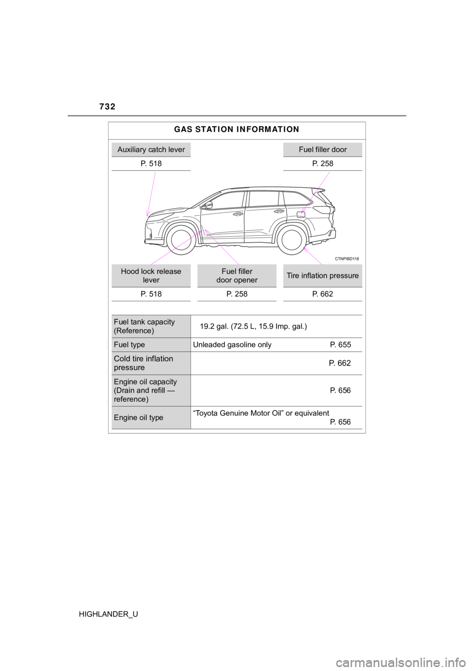 TOYOTA HIGHLANDER 2019 Owners Manual (in English) 732
HIGHLANDER_U
GAS STATION INFORMATION
Auxiliary catch leverFuel filler door
P. 518 P. 258
Hood lock release
leverFuel filler
door openerTire inflation pressure
P. 518 P. 258 P. 662
Fuel tank capa TOYOTA HIGHLANDER 2019 Owners Manual (in English) 732
HIGHLANDER_U
GAS STATION INFORMATION
Auxiliary catch leverFuel filler door
P. 518 P. 258
Hood lock release
leverFuel filler
door openerTire inflation pressure
P. 518 P. 258 P. 662
Fuel tank capa