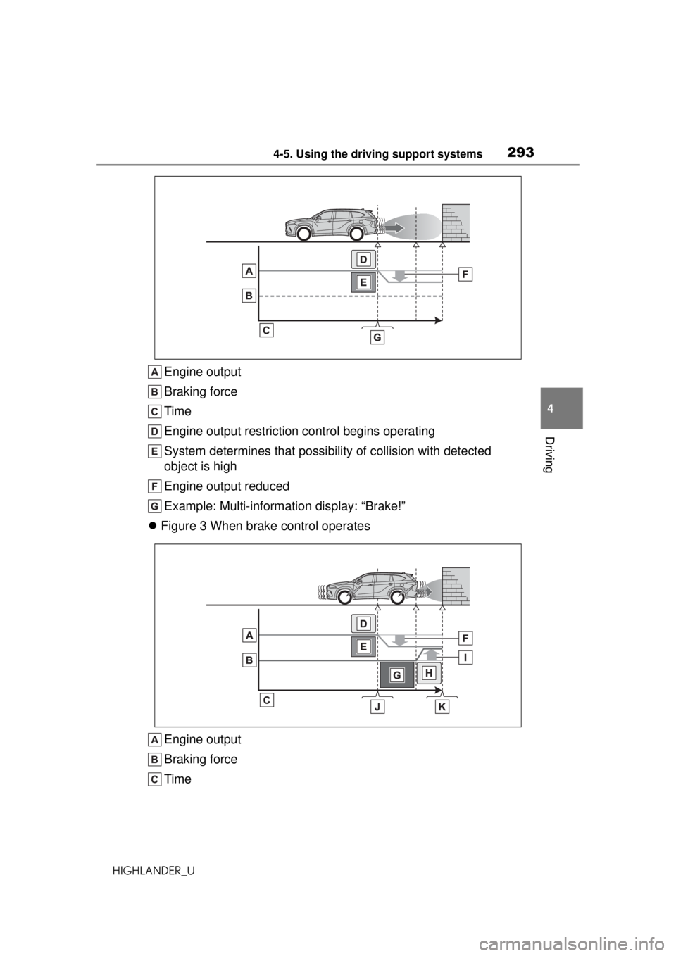 TOYOTA HIGHLANDER 2020 Owners Manual (in English) 2934-5. Using the driving support systems
HIGHLANDER_U
4
Driving
Engine output
Braking force
Time
Engine output restriction control begins operating
System determines that possibility of collision wit TOYOTA HIGHLANDER 2020 Owners Manual (in English) 2934-5. Using the driving support systems
HIGHLANDER_U
4
Driving
Engine output
Braking force
Time
Engine output restriction control begins operating
System determines that possibility of collision wit