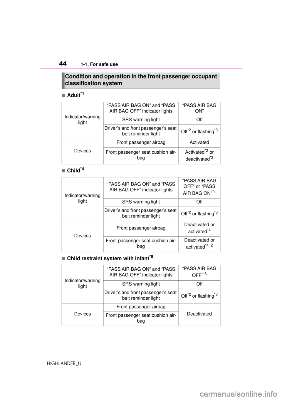 TOYOTA HIGHLANDER 2020  Owners Manual (in English) 441-1. For safe use
HIGHLANDER_U
■Adult*1
■Child*4
■Child restraint system with infant*5
Condition and operation in the front passenger occupant 
classification system
Indicator/warning  light
�