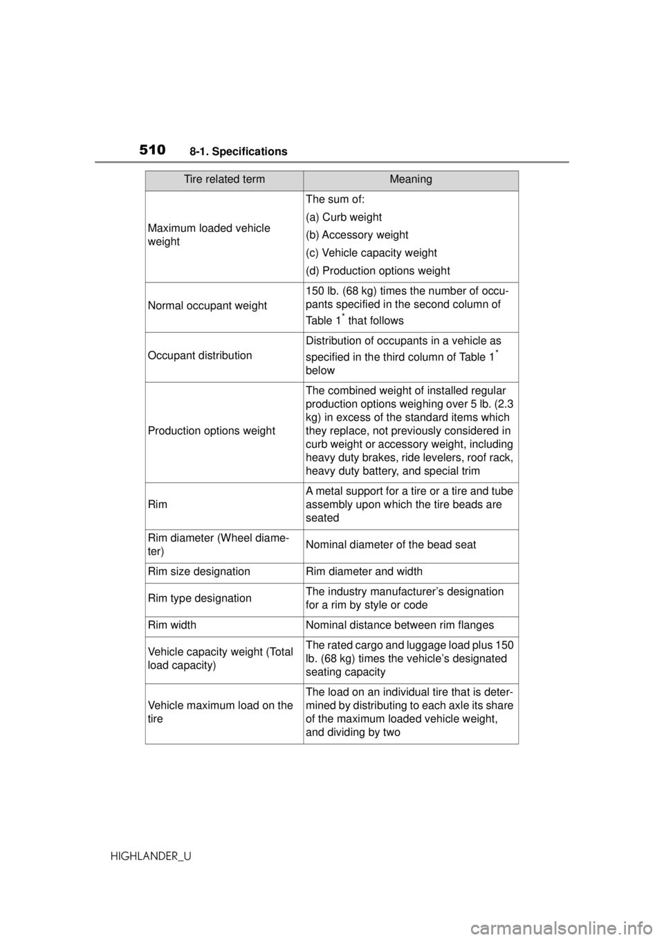 TOYOTA HIGHLANDER 2020 Owners Manual (in English) 5108-1. Specifications
HIGHLANDER_U
Maximum loaded vehicle
weight
The sum of:
(a) Curb weight
(b) Accessory weight
(c) Vehicle capacity weight
(d) Production options weight
Normal occupant weight
15 TOYOTA HIGHLANDER 2020 Owners Manual (in English) 5108-1. Specifications
HIGHLANDER_U
Maximum loaded vehicle
weight
The sum of:
(a) Curb weight
(b) Accessory weight
(c) Vehicle capacity weight
(d) Production options weight
Normal occupant weight
15