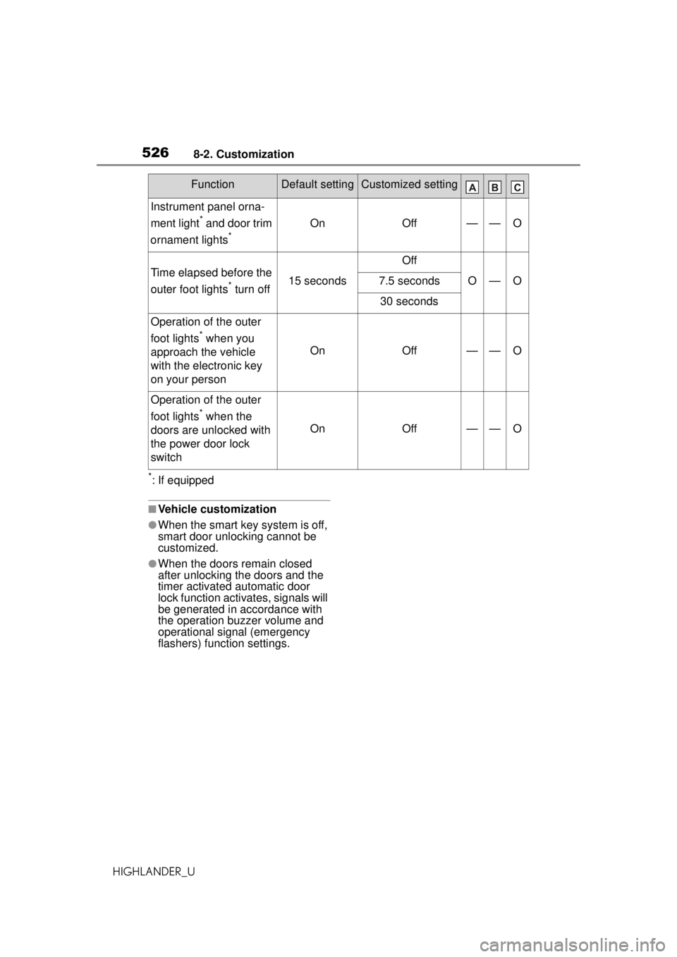 TOYOTA HIGHLANDER 2020 Owners Manual (in English) 5268-2. Customization
HIGHLANDER_U
*: If equipped
■Vehicle customization
●When the smart key system is off,
smart door unlocking cannot be
customized.
●When the doors remain closed
after unlo TOYOTA HIGHLANDER 2020 Owners Manual (in English) 5268-2. Customization
HIGHLANDER_U
*: If equipped
■Vehicle customization
●When the smart key system is off,
smart door unlocking cannot be
customized.
●When the doors remain closed
after unlo