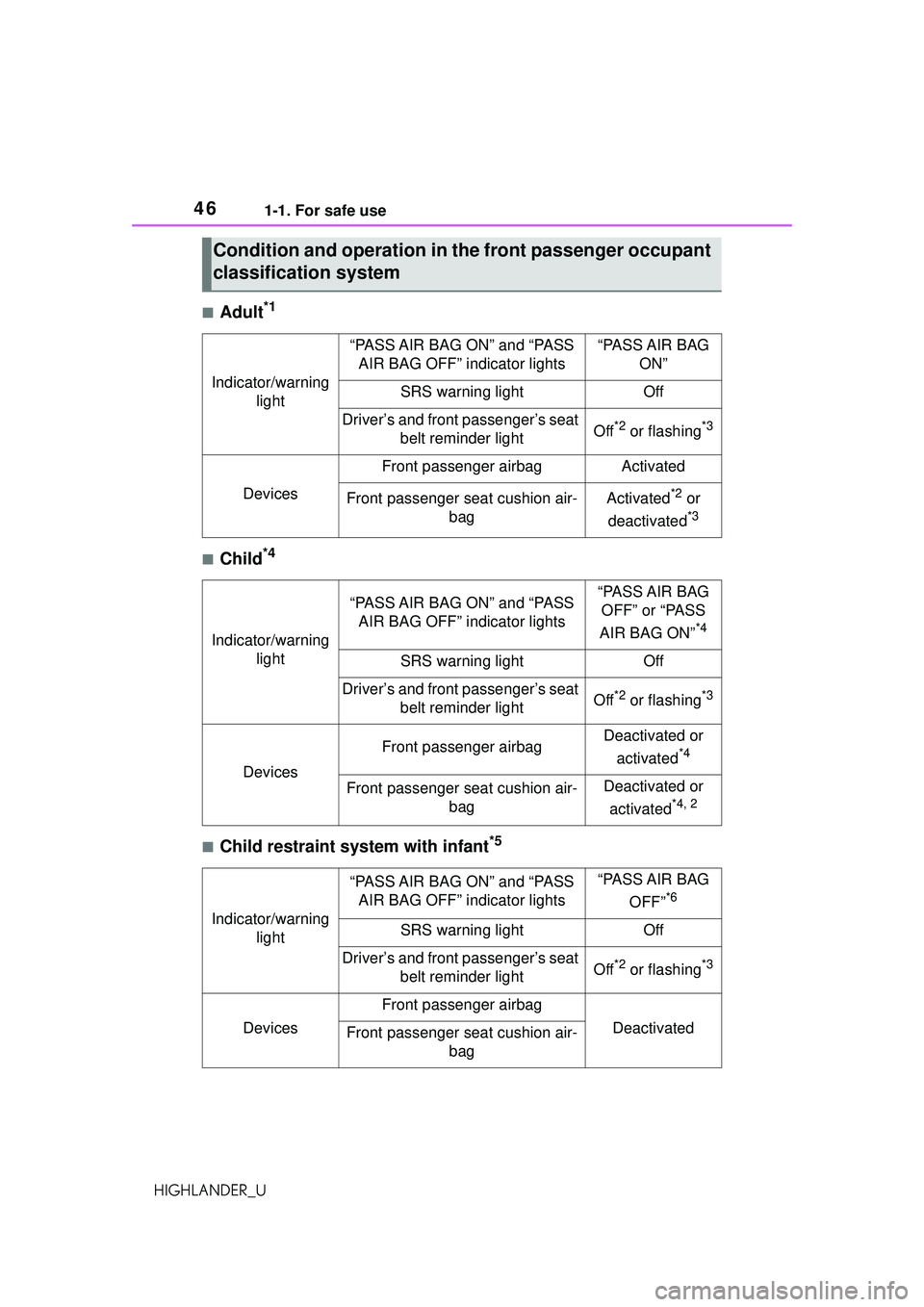TOYOTA HIGHLANDER 2021  Owners Manual (in English) 461-1. For safe use
HIGHLANDER_U
■Adult*1
■Child*4
■Child restraint system with infant*5
Condition and operation in the front passenger occupant 
classification system
Indicator/warning  light
�