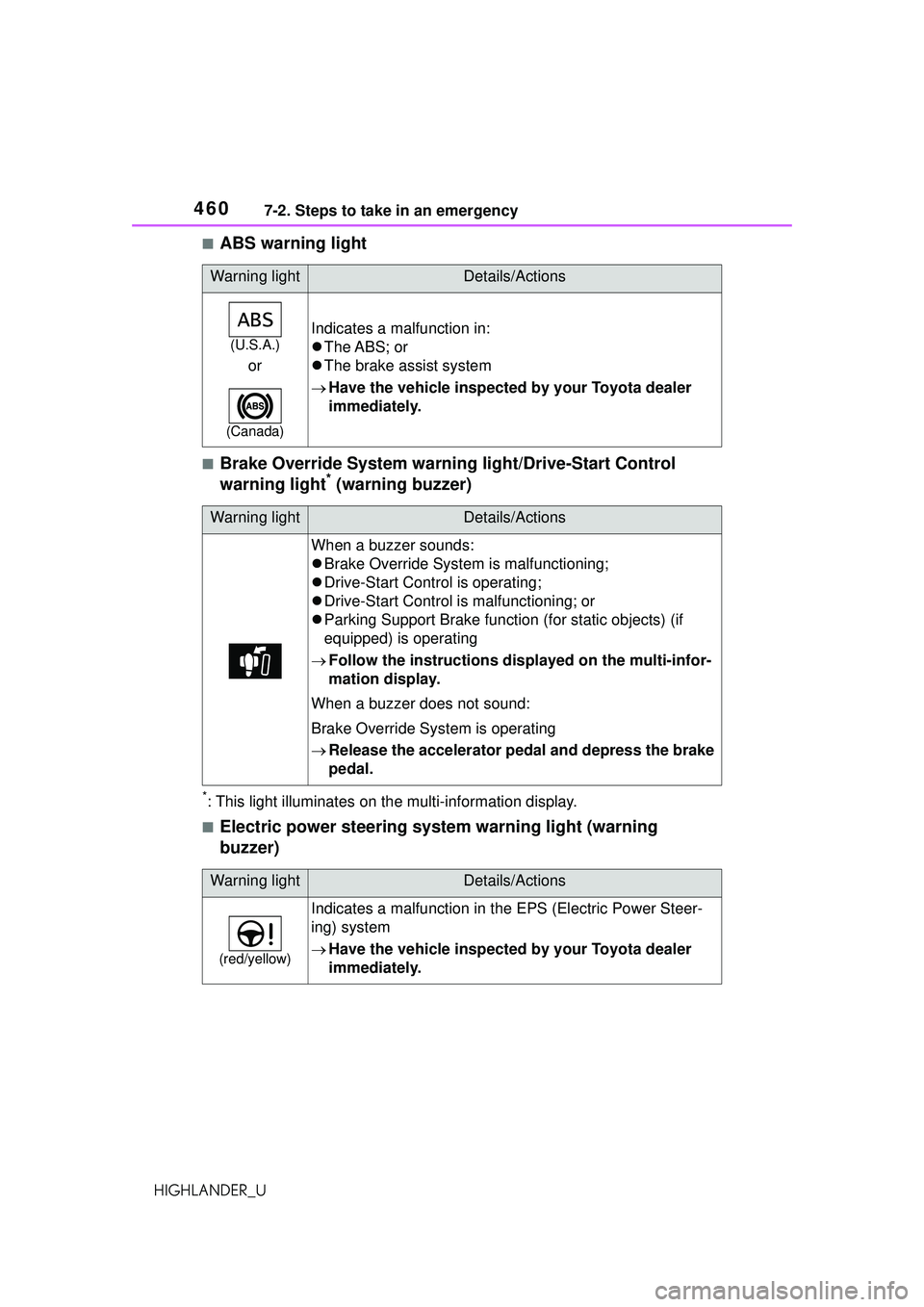TOYOTA HIGHLANDER 2021 Owners Manual (in English) 4607-2. Steps to take in an emergency
HIGHLANDER_U
■ABS warning light
■Brake Override System warning light/Drive-Start Control
warning light* (warning buzzer)
*: This light illuminates on the mul TOYOTA HIGHLANDER 2021 Owners Manual (in English) 4607-2. Steps to take in an emergency
HIGHLANDER_U
■ABS warning light
■Brake Override System warning light/Drive-Start Control
warning light* (warning buzzer)
*: This light illuminates on the mul