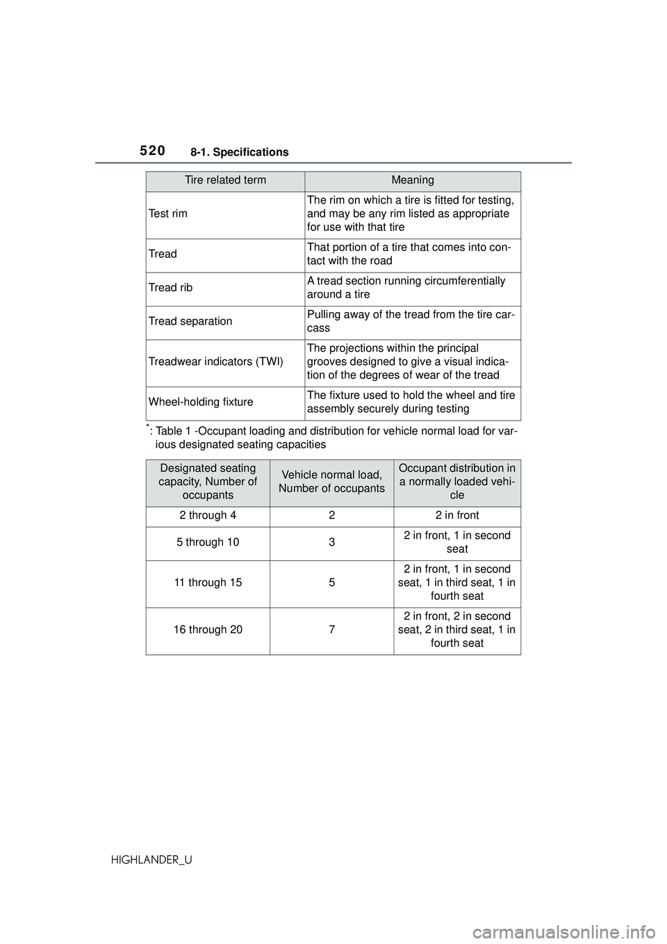 TOYOTA HIGHLANDER 2021 Owners Manual (in English) 5208-1. Specifications
HIGHLANDER_U
*: Table 1 -Occupant loading and distribution for vehicle normal load for var-
ious designated seating capacities
Test rim
The rim on which a tire is fitted for tes TOYOTA HIGHLANDER 2021 Owners Manual (in English) 5208-1. Specifications
HIGHLANDER_U
*: Table 1 -Occupant loading and distribution for vehicle normal load for var-
ious designated seating capacities
Test rim
The rim on which a tire is fitted for tes