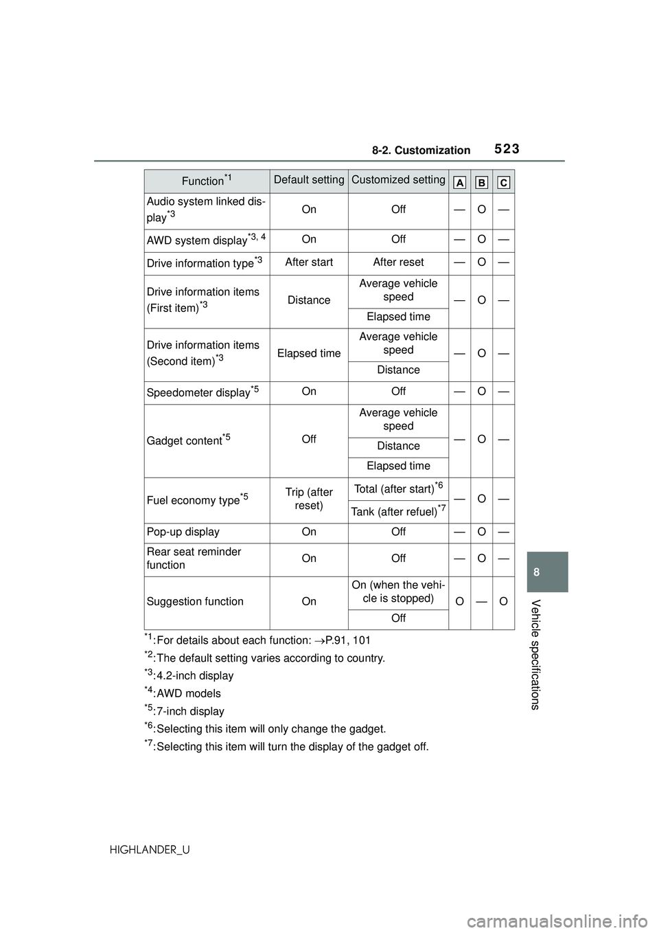 TOYOTA HIGHLANDER 2021 Owners Manual (in English) 5238-2. Customization
8
Vehicle specifications
HIGHLANDER_U
*1: For details about each function: P.91, 101
*2: The default setting varies according to country.
*3: 4.2-inch display
*4:AWD models
*5 TOYOTA HIGHLANDER 2021 Owners Manual (in English) 5238-2. Customization
8
Vehicle specifications
HIGHLANDER_U
*1: For details about each function: P.91, 101
*2: The default setting varies according to country.
*3: 4.2-inch display
*4:AWD models
*5