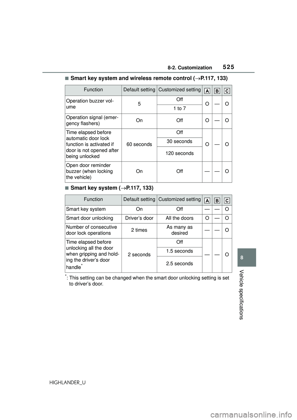 TOYOTA HIGHLANDER 2021 Owners Manual (in English) 5258-2. Customization
8
Vehicle specifications
HIGHLANDER_U
■Smart key system and wireless remote control (P.117, 133)
■Smart key system ( P.117, 133)
*: This setting can be changed when the TOYOTA HIGHLANDER 2021 Owners Manual (in English) 5258-2. Customization
8
Vehicle specifications
HIGHLANDER_U
■Smart key system and wireless remote control (P.117, 133)
■Smart key system ( P.117, 133)
*: This setting can be changed when the