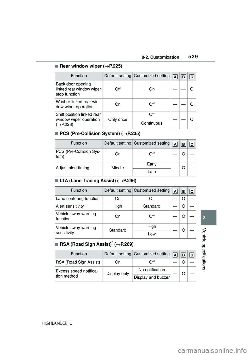 TOYOTA HIGHLANDER 2021 Owners Manual (in English) 5298-2. Customization
8
Vehicle specifications
HIGHLANDER_U
■Rear window wiper (P.225)
■PCS (Pre-Collision System) ( P.235)
■LTA (Lane Tracing Assist) ( P.246)
■RSA (Road Sign Assist) TOYOTA HIGHLANDER 2021 Owners Manual (in English) 5298-2. Customization
8
Vehicle specifications
HIGHLANDER_U
■Rear window wiper (P.225)
■PCS (Pre-Collision System) ( P.235)
■LTA (Lane Tracing Assist) ( P.246)
■RSA (Road Sign Assist)