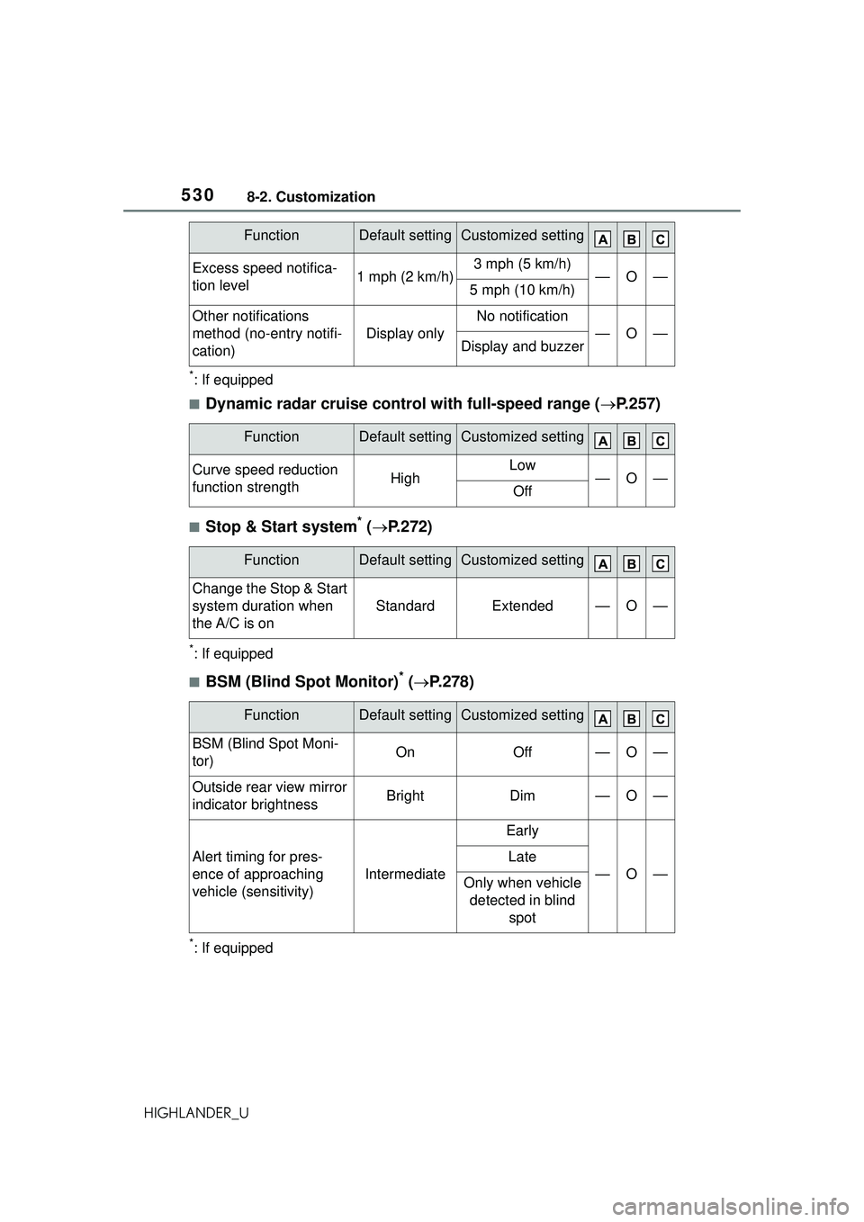 TOYOTA HIGHLANDER 2021 Owners Manual (in English) 5308-2. Customization
HIGHLANDER_U
*: If equipped
■Dynamic radar cruise control with full-speed range (P.257)
■Stop & Start system* ( P.272)
*: If equipped
■BSM (Blind Spot Monitor)* ( TOYOTA HIGHLANDER 2021 Owners Manual (in English) 5308-2. Customization
HIGHLANDER_U
*: If equipped
■Dynamic radar cruise control with full-speed range (P.257)
■Stop & Start system* ( P.272)
*: If equipped
■BSM (Blind Spot Monitor)* (