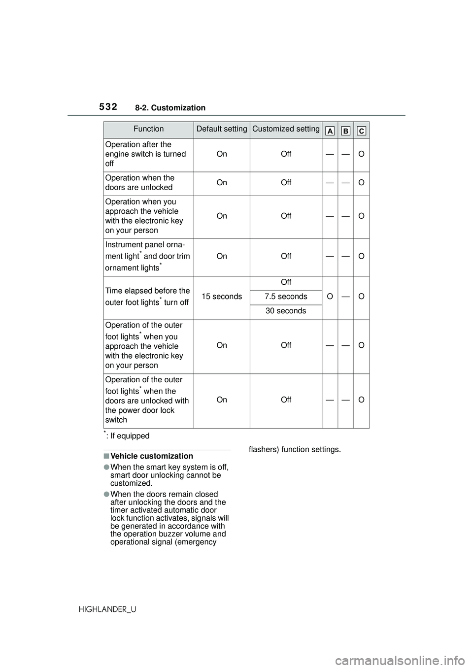 TOYOTA HIGHLANDER 2021 Owners Manual (in English) 5328-2. Customization
HIGHLANDER_U
*: If equipped
■Vehicle customization
●When the smart key system is off,
smart door unlocking cannot be
customized.
●When the doors remain closed
after unlo TOYOTA HIGHLANDER 2021 Owners Manual (in English) 5328-2. Customization
HIGHLANDER_U
*: If equipped
■Vehicle customization
●When the smart key system is off,
smart door unlocking cannot be
customized.
●When the doors remain closed
after unlo