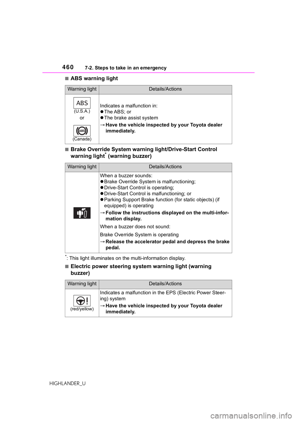 TOYOTA HIGHLANDER 2021 Owners Manual (in English) 4607-2. Steps to take in an emergency
HIGHLANDER_U
■ABS warning light
■Brake Override System warning light/Drive-Start Control
warning light* (warning buzzer)
*: This light illuminat es on the mu TOYOTA HIGHLANDER 2021 Owners Manual (in English) 4607-2. Steps to take in an emergency
HIGHLANDER_U
■ABS warning light
■Brake Override System warning light/Drive-Start Control
warning light* (warning buzzer)
*: This light illuminat es on the mu