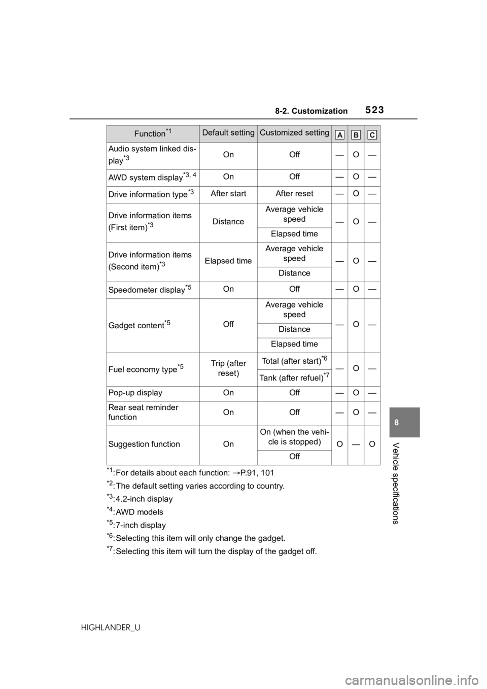 TOYOTA HIGHLANDER 2021 Owners Manual (in English) 5238-2. Customization
8
Vehicle specifications
HIGHLANDER_U
*1: For details about each function: P.91, 101
*2: The default setting varies according to country.
*3: 4.2-inch display
*4: AWD models
* TOYOTA HIGHLANDER 2021 Owners Manual (in English) 5238-2. Customization
8
Vehicle specifications
HIGHLANDER_U
*1: For details about each function: P.91, 101
*2: The default setting varies according to country.
*3: 4.2-inch display
*4: AWD models
*