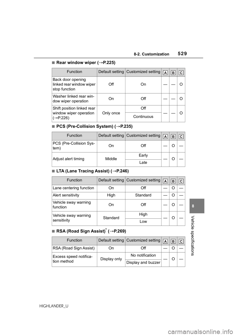 TOYOTA HIGHLANDER 2021 Owners Manual (in English) 5298-2. Customization
8
Vehicle specifications
HIGHLANDER_U
■Rear window wiper (P.225)
■PCS (Pre-Collision System) ( P.235)
■LTA (Lane Tracing Assist) (P.246)
■RSA (Road Sign Assist)* TOYOTA HIGHLANDER 2021 Owners Manual (in English) 5298-2. Customization
8
Vehicle specifications
HIGHLANDER_U
■Rear window wiper (P.225)
■PCS (Pre-Collision System) ( P.235)
■LTA (Lane Tracing Assist) (P.246)
■RSA (Road Sign Assist)*