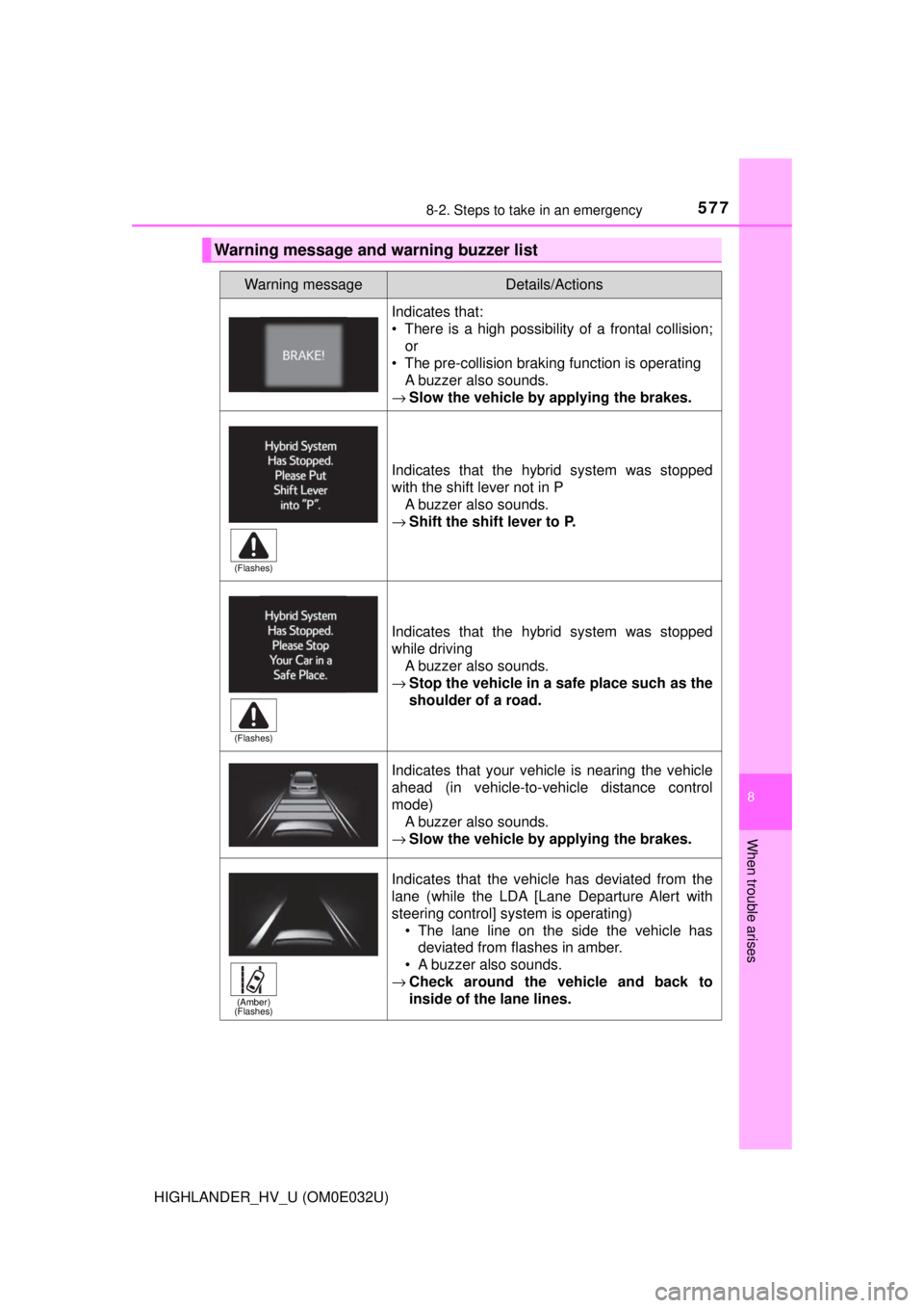 TOYOTA HIGHLANDER HYBRID 2018  Owners Manual (in English) 5778-2. Steps to take in an emergency
8
When trouble arises
HIGHLANDER_HV_U (OM0E032U)
Warning message and warning buzzer list
Warning messageDetails/Actions
Indicates that:
• There is a high possib