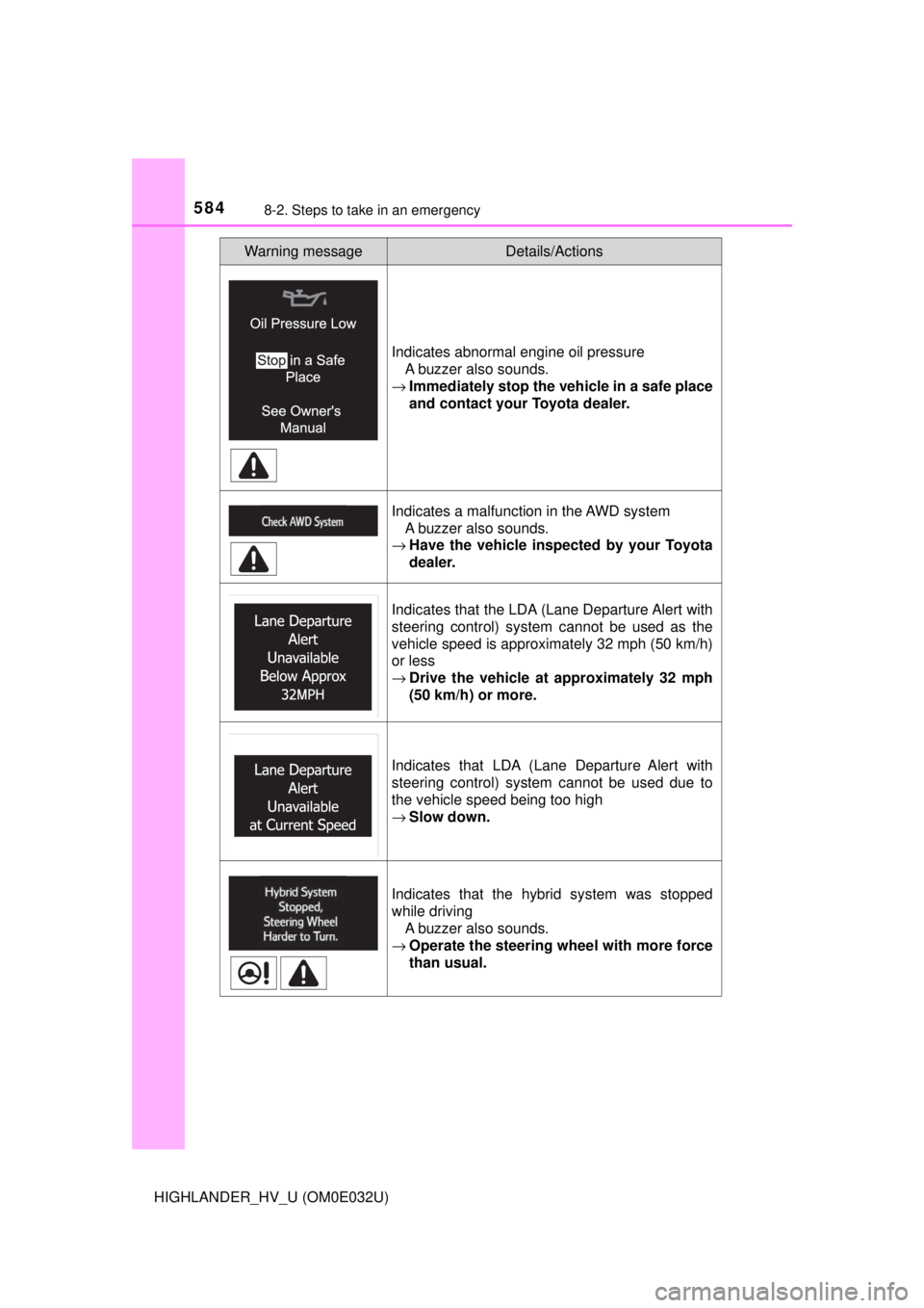 TOYOTA HIGHLANDER HYBRID 2018  Owners Manual (in English) 5848-2. Steps to take in an emergency
HIGHLANDER_HV_U (OM0E032U)
Indicates abnormal engine oil pressureA buzzer also sounds.
→ Immediately stop the  vehicle in a safe place
and contact your Toyota d