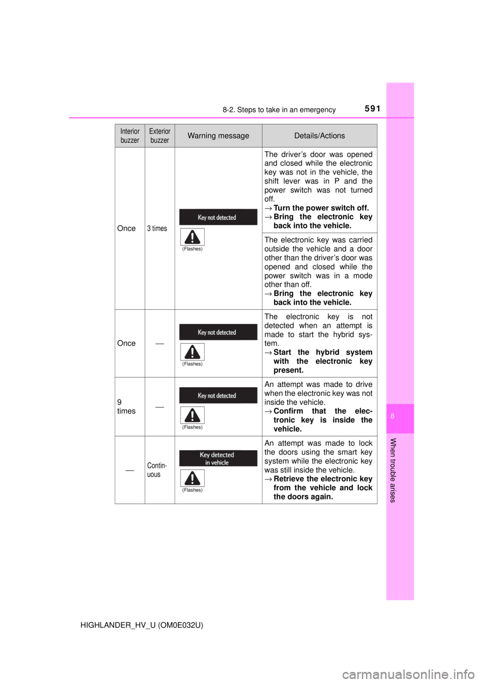 TOYOTA HIGHLANDER HYBRID 2018 Owners Manual (in English) 5918-2. Steps to take in an emergency
8
When trouble arises
HIGHLANDER_HV_U (OM0E032U)
Once3 times
The driver’s door was opened
and closed while the electronic
key was not in the vehicle, the
shift TOYOTA HIGHLANDER HYBRID 2018 Owners Manual (in English) 5918-2. Steps to take in an emergency
8
When trouble arises
HIGHLANDER_HV_U (OM0E032U)
Once3 times
The driver’s door was opened
and closed while the electronic
key was not in the vehicle, the
shift