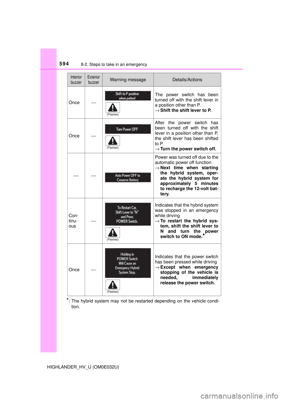 TOYOTA HIGHLANDER HYBRID 2018 Owners Manual (in English) 5948-2. Steps to take in an emergency
HIGHLANDER_HV_U (OM0E032U)
*: The hybrid system may not be restarted depending on the vehicle condi-tion.
Once⎯
The power switch has been
turned off with the sh TOYOTA HIGHLANDER HYBRID 2018 Owners Manual (in English) 5948-2. Steps to take in an emergency
HIGHLANDER_HV_U (OM0E032U)
*: The hybrid system may not be restarted depending on the vehicle condi-tion.
Once⎯
The power switch has been
turned off with the sh
