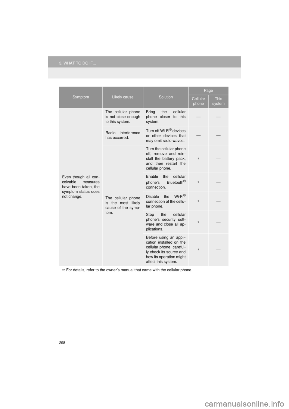TOYOTA HIGHLANDER HYBRID 2018 Accessories, Audio & Navigation (in English) 298
3. WHAT TO DO IF...
HIGHLANDER_Navi_U
Even though all con-
ceivable measures
have been taken, the
symptom status does
not change.
The cellular phone
is not close enough
to this system.Bring the ce TOYOTA HIGHLANDER HYBRID 2018 Accessories, Audio & Navigation (in English) 298
3. WHAT TO DO IF...
HIGHLANDER_Navi_U
Even though all con-
ceivable measures
have been taken, the
symptom status does
not change.
The cellular phone
is not close enough
to this system.Bring the ce