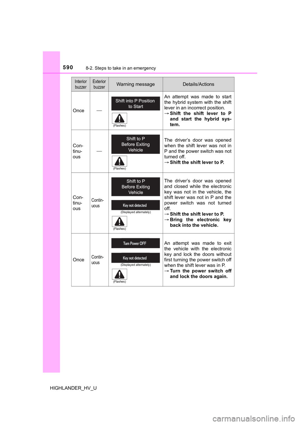 TOYOTA HIGHLANDER HYBRID 2019 Owners Manual (in English) 5908-2. Steps to take in an emergency
HIGHLANDER_HV_U
InteriorbuzzerExterior buzzerWarning messageDetails/Actions
Once An attempt was made to start
the hybrid system with the shift
lever TOYOTA HIGHLANDER HYBRID 2019 Owners Manual (in English) 5908-2. Steps to take in an emergency
HIGHLANDER_HV_U
InteriorbuzzerExterior buzzerWarning messageDetails/Actions
Once An attempt was made to start
the hybrid system with the shift
lever