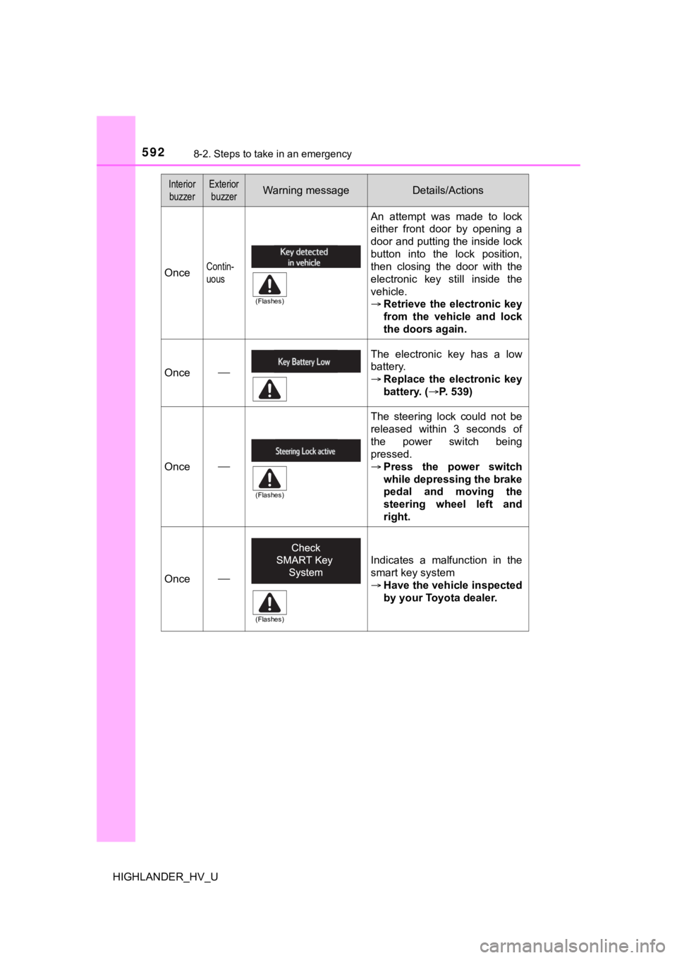 TOYOTA HIGHLANDER HYBRID 2019  Owners Manual (in English) 5928-2. Steps to take in an emergency
HIGHLANDER_HV_U
OnceContin-
uous
An  attempt  was  made  to  lock
either  front  door  by  opening  a
door and putting the inside lock
button  into  the  lock  po