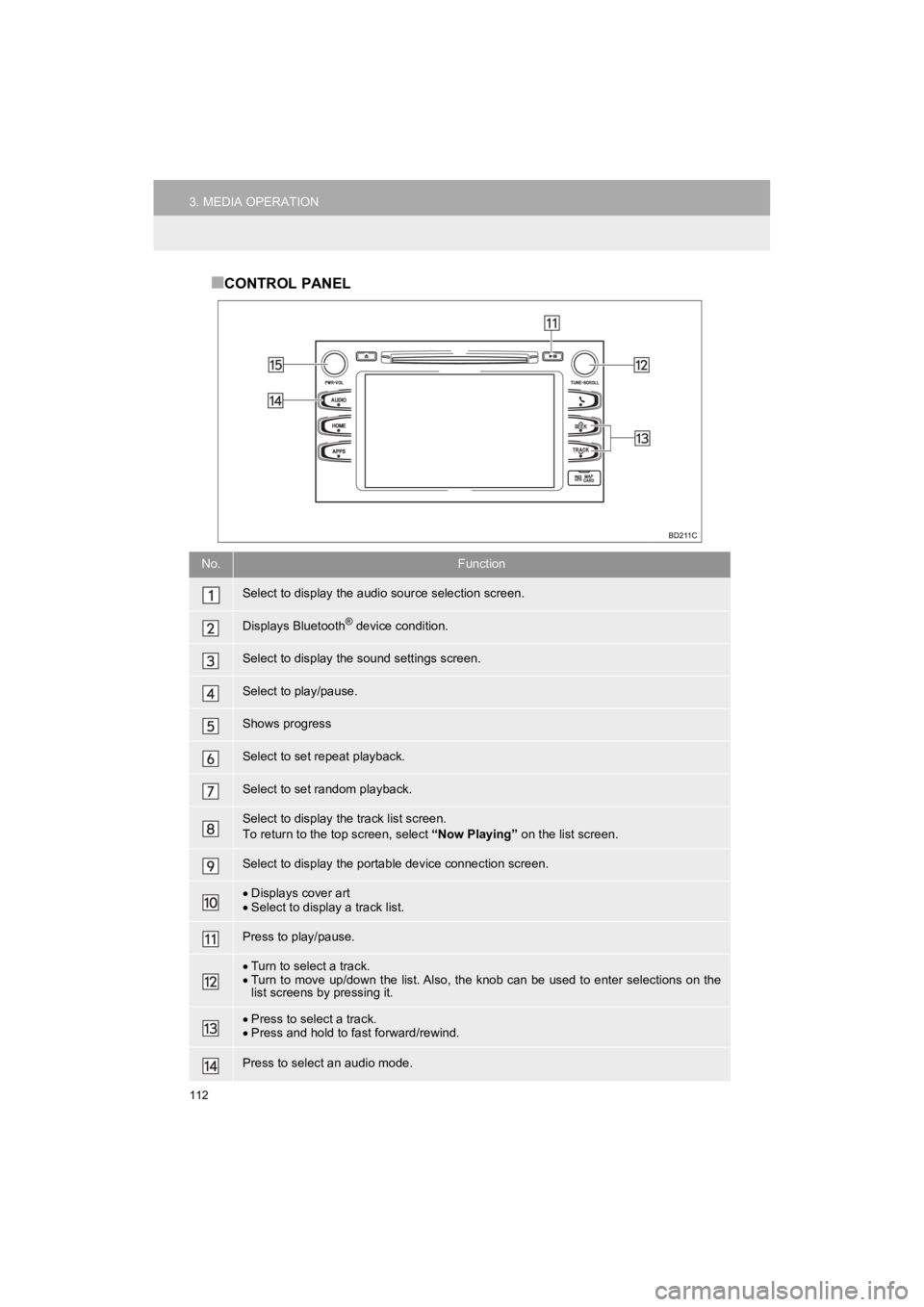 TOYOTA HIGHLANDER HYBRID 2019  Accessories, Audio & Navigation (in English) 112
3. MEDIA OPERATION
HIGHLANDER_Navi_U
■CONTROL PANEL
No.Function
Select to display the audio source selection screen.
Displays Bluetooth® device condition.
Select to display the sound settings s