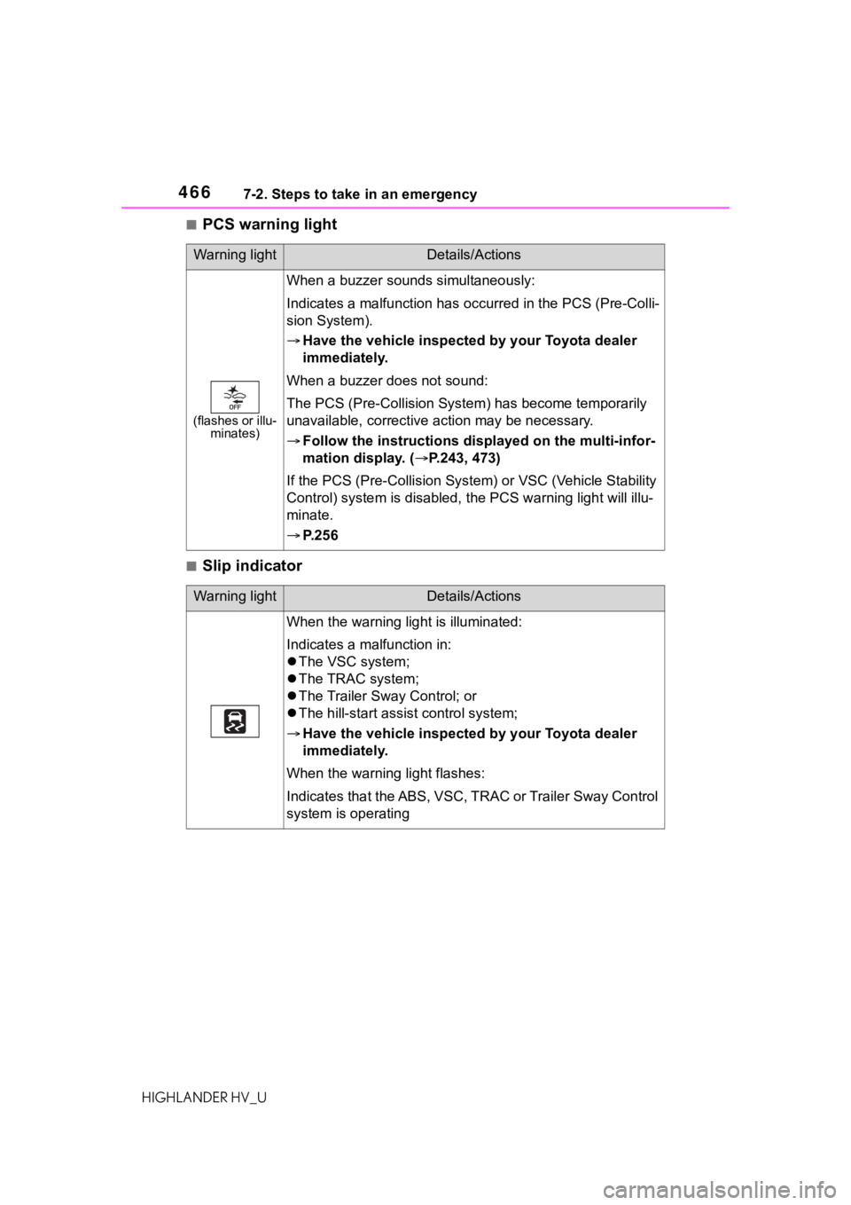 TOYOTA HIGHLANDER HYBRID 2020 Owners Manual (in English) 4667-2. Steps to take in an emergency
HIGHLANDER HV_U
■PCS warning light
■Slip indicator
Warning lightDetails/Actions
(flashes or illu-
minates)
When a buzzer sounds simultaneously:
Indicates a ma TOYOTA HIGHLANDER HYBRID 2020 Owners Manual (in English) 4667-2. Steps to take in an emergency
HIGHLANDER HV_U
■PCS warning light
■Slip indicator
Warning lightDetails/Actions
(flashes or illu-
minates)
When a buzzer sounds simultaneously:
Indicates a ma