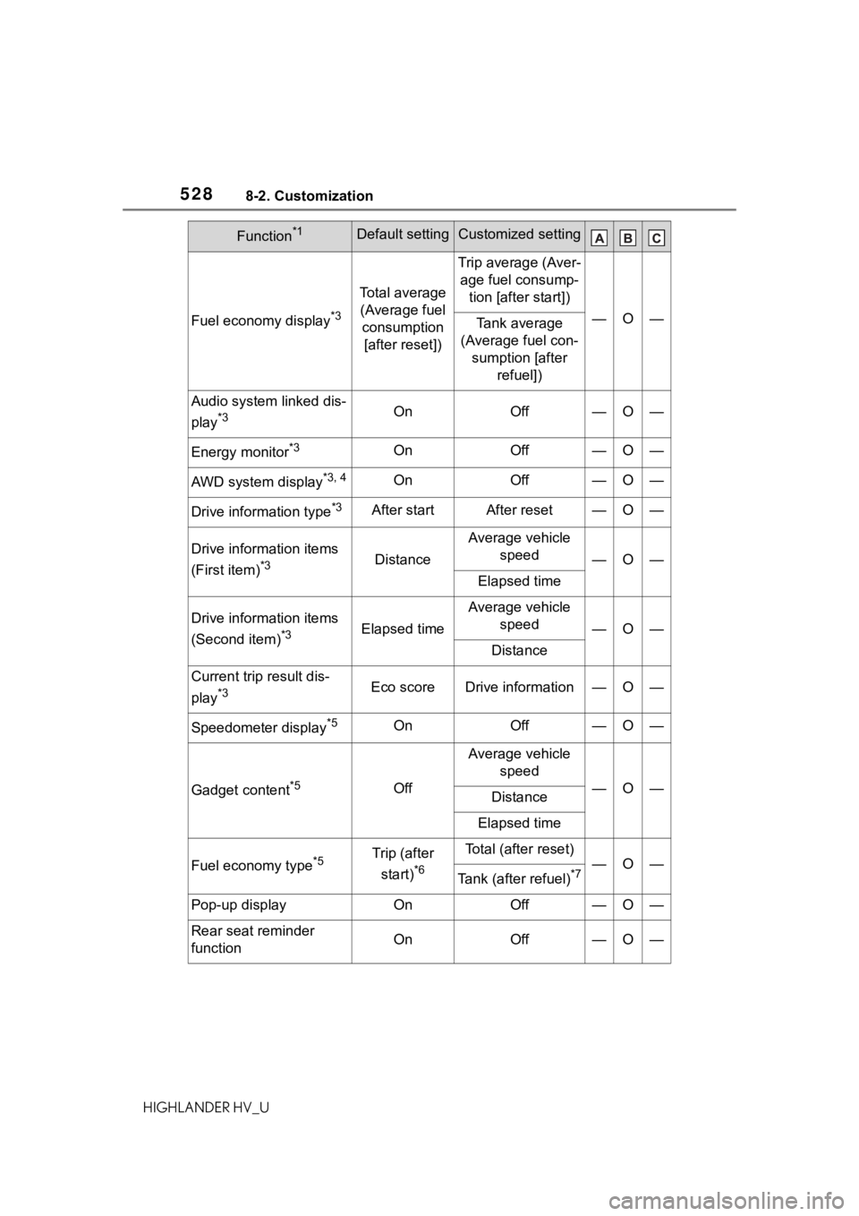 TOYOTA HIGHLANDER HYBRID 2020  Owners Manual (in English) 5288-2. Customization
HIGHLANDER HV_U
Fuel economy display*3
Total average (Average fuel  consumption  [after reset])
Trip average (Aver- age fuel consump- tion [after start])
—O—Tank average 
(Av