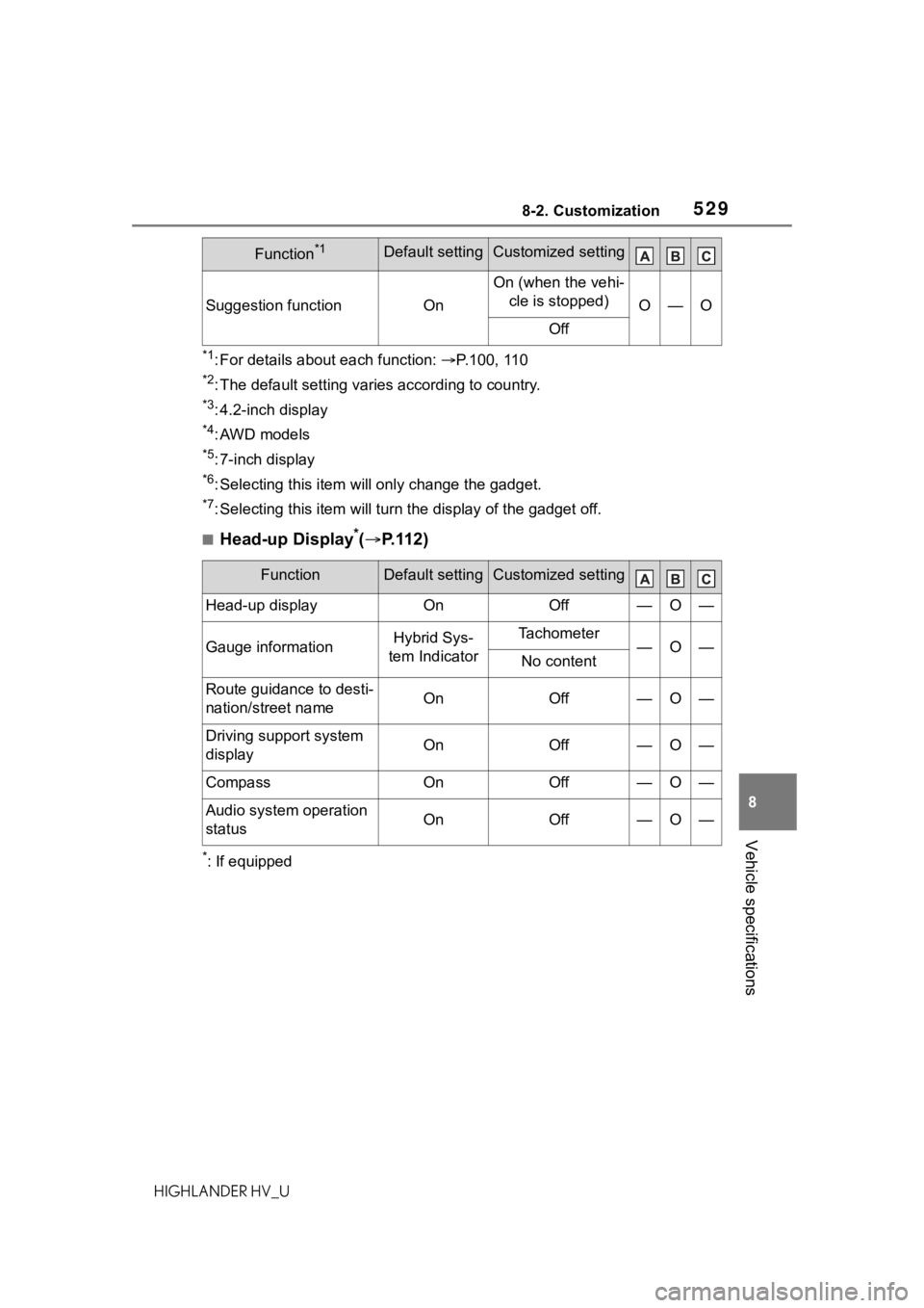 TOYOTA HIGHLANDER HYBRID 2020 Owners Manual (in English) 5298-2. Customization
HIGHLANDER HV_U
8
Vehicle specifications
*1: For details about each function: P.100, 110
*2: The default setting varies according to country.
*3: 4.2-inch display
*4: AWD mod TOYOTA HIGHLANDER HYBRID 2020 Owners Manual (in English) 5298-2. Customization
HIGHLANDER HV_U
8
Vehicle specifications
*1: For details about each function: P.100, 110
*2: The default setting varies according to country.
*3: 4.2-inch display
*4: AWD mod