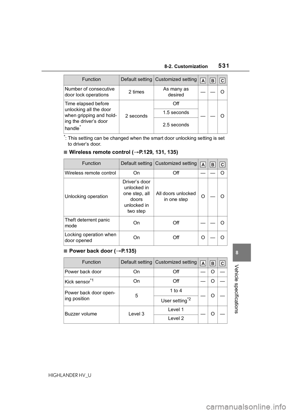 TOYOTA HIGHLANDER HYBRID 2020 Owners Manual (in English) 5318-2. Customization
HIGHLANDER HV_U
8
Vehicle specifications
*: This setting can be changed when the smart door unlocking sett ing is set
to driver’s door.
■Wireless remote control ( P.129, TOYOTA HIGHLANDER HYBRID 2020 Owners Manual (in English) 5318-2. Customization
HIGHLANDER HV_U
8
Vehicle specifications
*: This setting can be changed when the smart door unlocking sett ing is set
to driver’s door.
■Wireless remote control ( P.129,