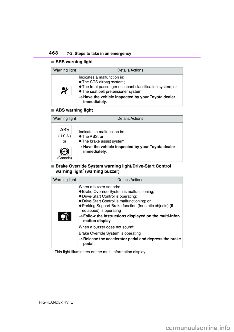 TOYOTA HIGHLANDER HYBRID 2021 Owners Manual (in English) 4687-2. Steps to take in an emergency
HIGHLANDER HV_U
■SRS warning light
■ABS warning light
■Brake Override System warning light/Drive-Start Control
warning light* (warning buzzer)
*: This ligh TOYOTA HIGHLANDER HYBRID 2021 Owners Manual (in English) 4687-2. Steps to take in an emergency
HIGHLANDER HV_U
■SRS warning light
■ABS warning light
■Brake Override System warning light/Drive-Start Control
warning light* (warning buzzer)
*: This ligh