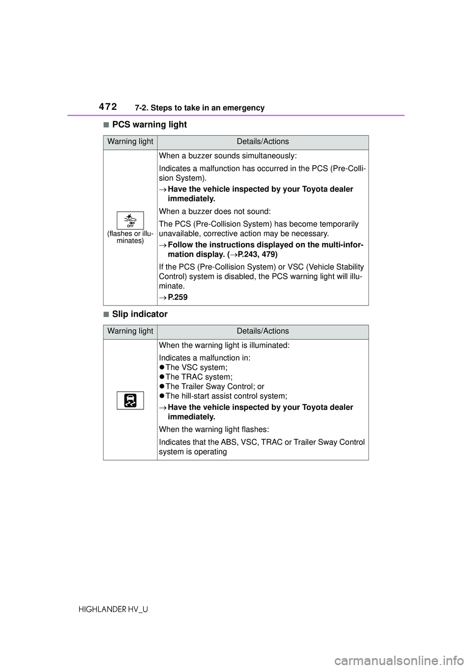 TOYOTA HIGHLANDER HYBRID 2021 Owners Manual (in English) 4727-2. Steps to take in an emergency
HIGHLANDER HV_U
■PCS warning light
■Slip indicator
Warning lightDetails/Actions
(flashes or illu-minates)
When a buzzer sounds simultaneously:
Indicates a mal TOYOTA HIGHLANDER HYBRID 2021 Owners Manual (in English) 4727-2. Steps to take in an emergency
HIGHLANDER HV_U
■PCS warning light
■Slip indicator
Warning lightDetails/Actions
(flashes or illu-minates)
When a buzzer sounds simultaneously:
Indicates a mal