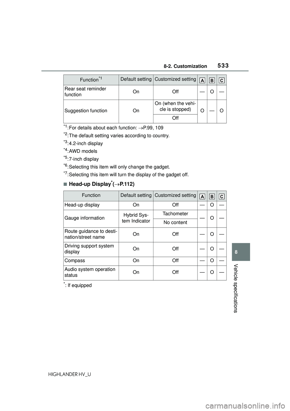 TOYOTA HIGHLANDER HYBRID 2021 Owners Manual (in English) 5338-2. Customization
8
Vehicle specifications
HIGHLANDER HV_U
*1: For details about each function: ï‚®P.99, 109
*2: The default setting varies according to country.
*3: 4.2-inch display
*4:AWD models TOYOTA HIGHLANDER HYBRID 2021 Owners Manual (in English) 5338-2. Customization
8
Vehicle specifications
HIGHLANDER HV_U
*1: For details about each function: ï‚®P.99, 109
*2: The default setting varies according to country.
*3: 4.2-inch display
*4:AWD models