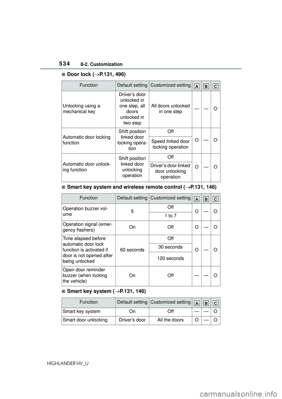 TOYOTA HIGHLANDER HYBRID 2021 Owners Manual (in English) 5348-2. Customization
HIGHLANDER HV_U
â– Door lock (ï‚®P.131, 496)
â– Smart key system and wireless remote control ( ï‚®P.131, 146)
â– Smart key system ( ï‚®P.131, 146)
FunctionDefault settingCustomiz TOYOTA HIGHLANDER HYBRID 2021 Owners Manual (in English) 5348-2. Customization
HIGHLANDER HV_U
â– Door lock (ï‚®P.131, 496)
â– Smart key system and wireless remote control ( ï‚®P.131, 146)
â– Smart key system ( ï‚®P.131, 146)
FunctionDefault settingCustomiz