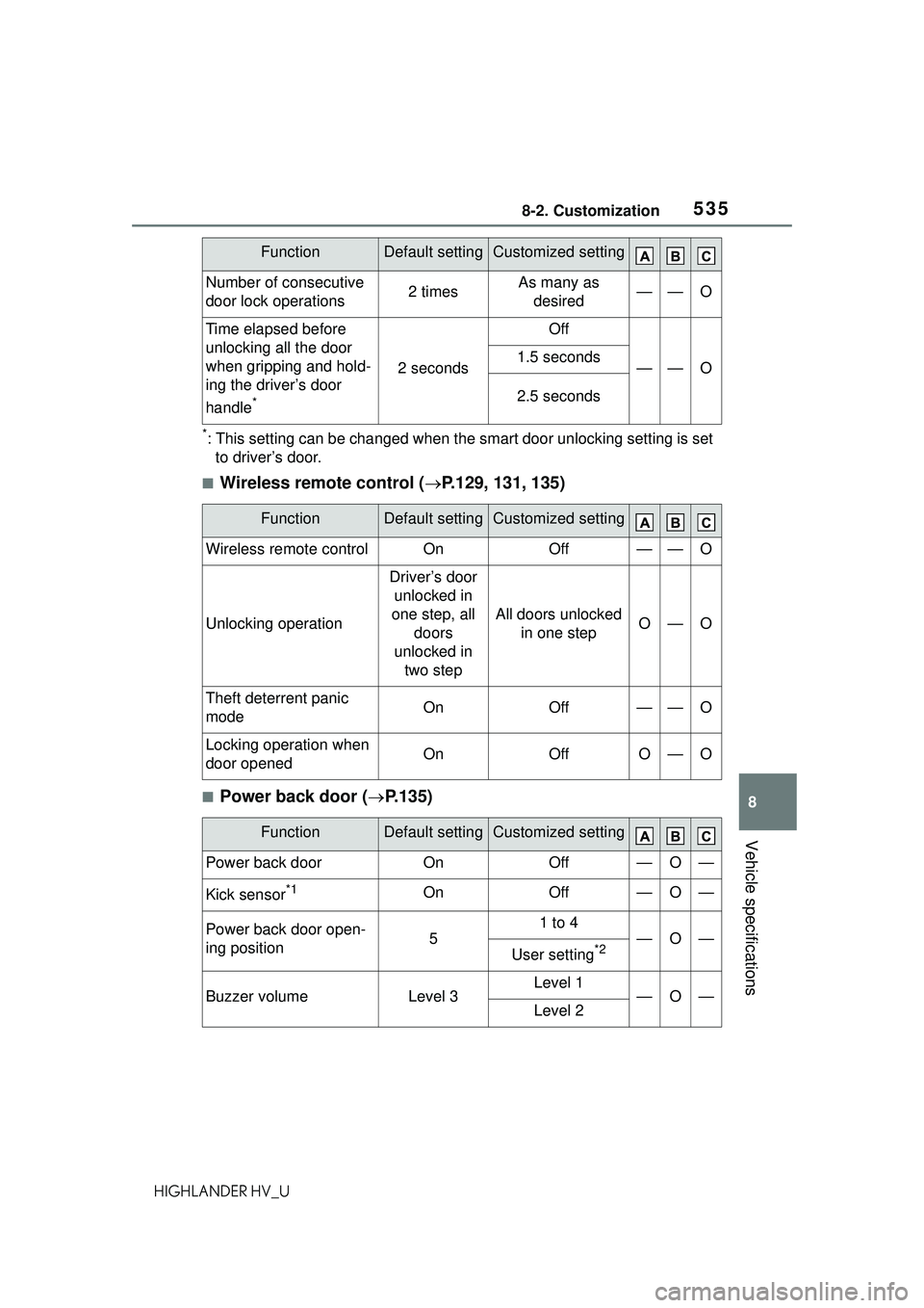 TOYOTA HIGHLANDER HYBRID 2021 Owners Manual (in English) 5358-2. Customization
8
Vehicle specifications
HIGHLANDER HV_U
*: This setting can be changed when the smart door unlocking setting is set to driver’s door.
â– Wireless remote control ( ï‚®P.129, 13 TOYOTA HIGHLANDER HYBRID 2021 Owners Manual (in English) 5358-2. Customization
8
Vehicle specifications
HIGHLANDER HV_U
*: This setting can be changed when the smart door unlocking setting is set to driver’s door.
â– Wireless remote control ( ï‚®P.129, 13
