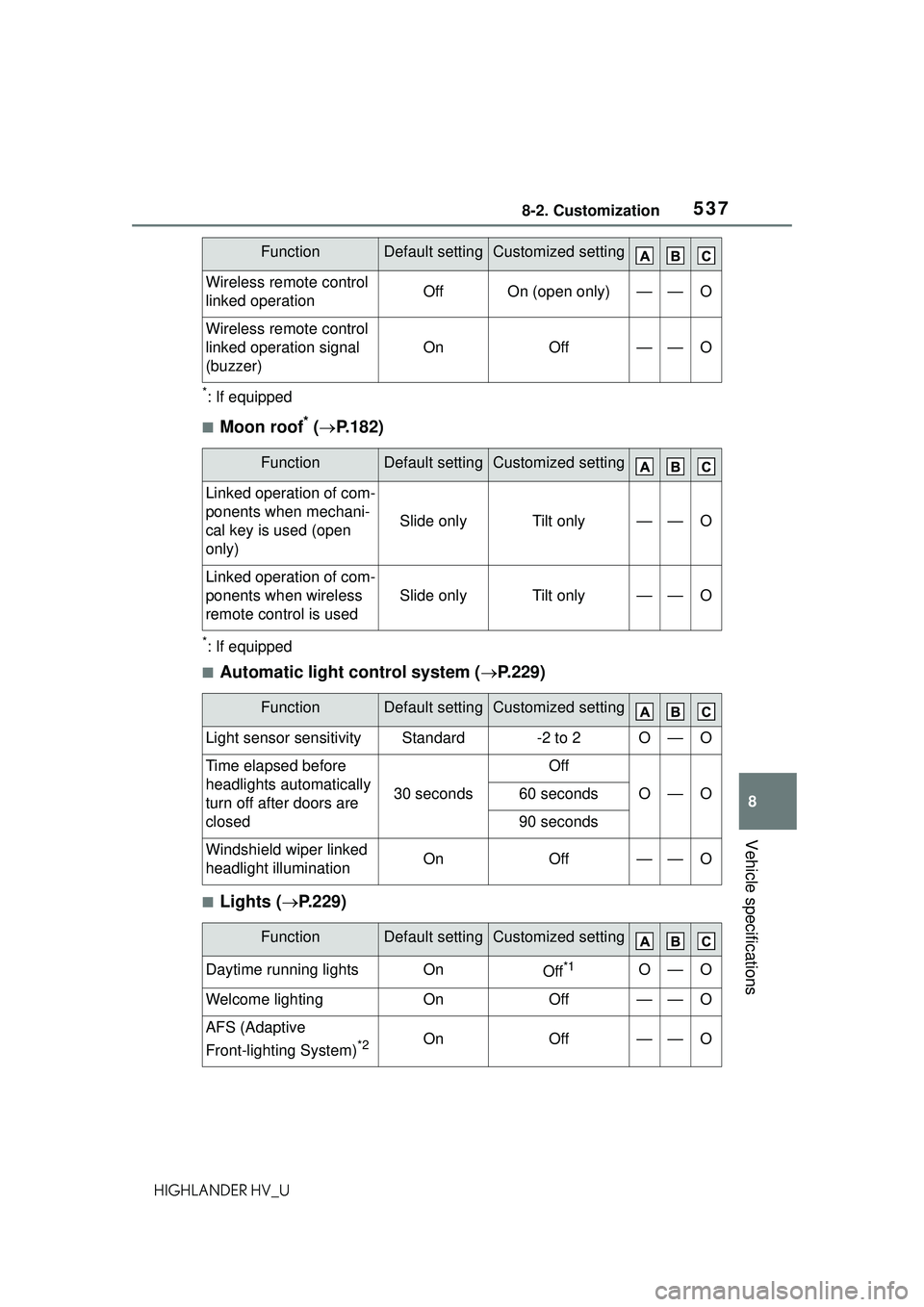 TOYOTA HIGHLANDER HYBRID 2021 Owners Manual (in English) 5378-2. Customization
8
Vehicle specifications
HIGHLANDER HV_U
*: If equipped
â– Moon roof* (ï‚® P.182)
*: If equipped
â– Automatic light control system ( ï‚®P.229)
â– Lights ( ï‚®P.229)
Wireless remo TOYOTA HIGHLANDER HYBRID 2021 Owners Manual (in English) 5378-2. Customization
8
Vehicle specifications
HIGHLANDER HV_U
*: If equipped
â– Moon roof* (ï‚® P.182)
*: If equipped
â– Automatic light control system ( ï‚®P.229)
â– Lights ( ï‚®P.229)
Wireless remo