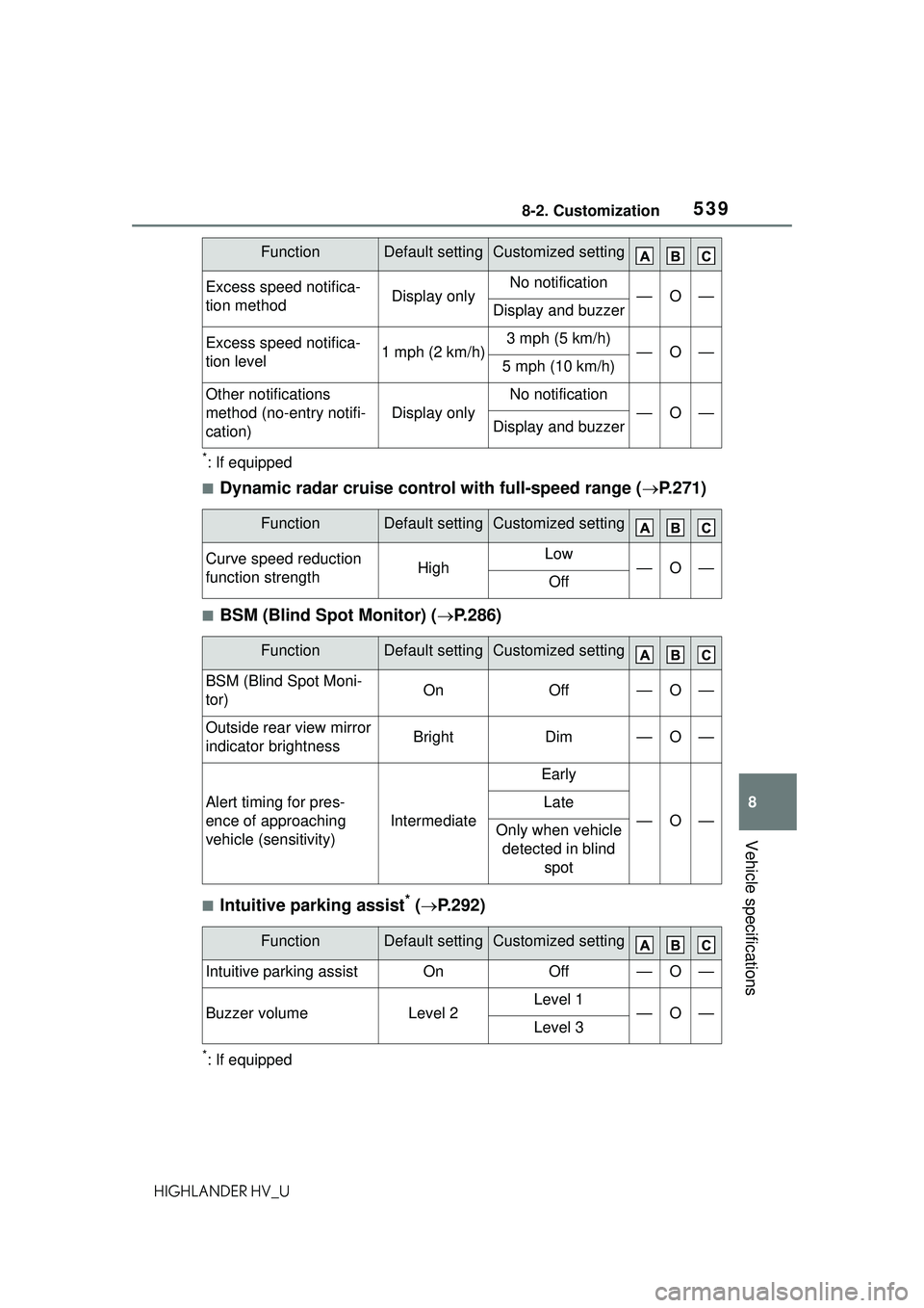 TOYOTA HIGHLANDER HYBRID 2021 Owners Manual (in English) 5398-2. Customization
8
Vehicle specifications
HIGHLANDER HV_U
*: If equipped
â– Dynamic radar cruise control with full-speed range (ï‚®P.271)
â– BSM (Blind Spot Monitor) ( ï‚®P.286)
â– Intuitive park TOYOTA HIGHLANDER HYBRID 2021 Owners Manual (in English) 5398-2. Customization
8
Vehicle specifications
HIGHLANDER HV_U
*: If equipped
â– Dynamic radar cruise control with full-speed range (ï‚®P.271)
â– BSM (Blind Spot Monitor) ( ï‚®P.286)
â– Intuitive park