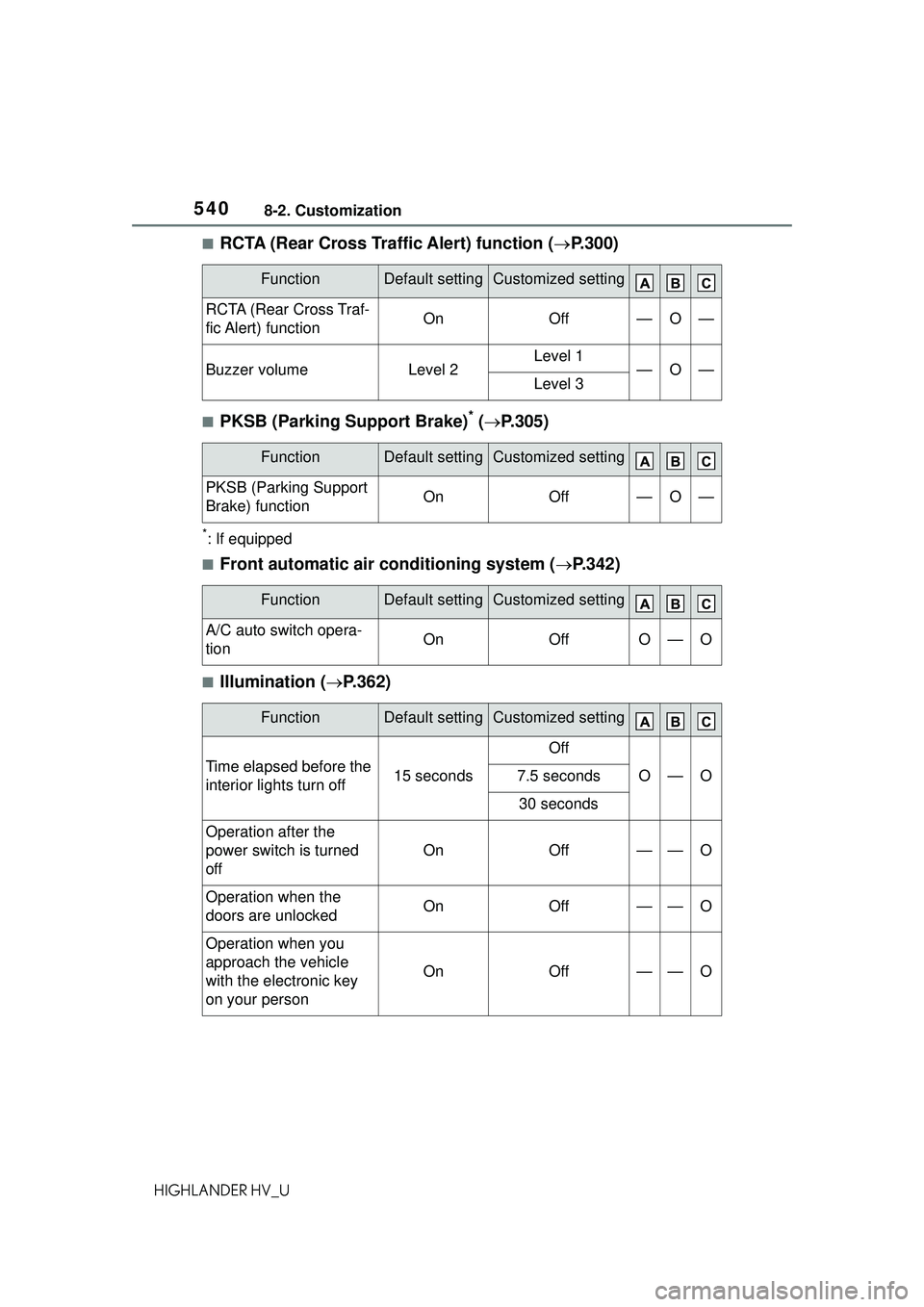 TOYOTA HIGHLANDER HYBRID 2021 Owners Manual (in English) 5408-2. Customization
HIGHLANDER HV_U
â– RCTA (Rear Cross Traffic Alert) function (ï‚®P.300)
â– PKSB (Parking Support Brake)* (ï‚® P.305)
*: If equipped
â– Front automatic air conditioning system ( ï‚ TOYOTA HIGHLANDER HYBRID 2021 Owners Manual (in English) 5408-2. Customization
HIGHLANDER HV_U
â– RCTA (Rear Cross Traffic Alert) function (ï‚®P.300)
â– PKSB (Parking Support Brake)* (ï‚® P.305)
*: If equipped
â– Front automatic air conditioning system ( ï‚