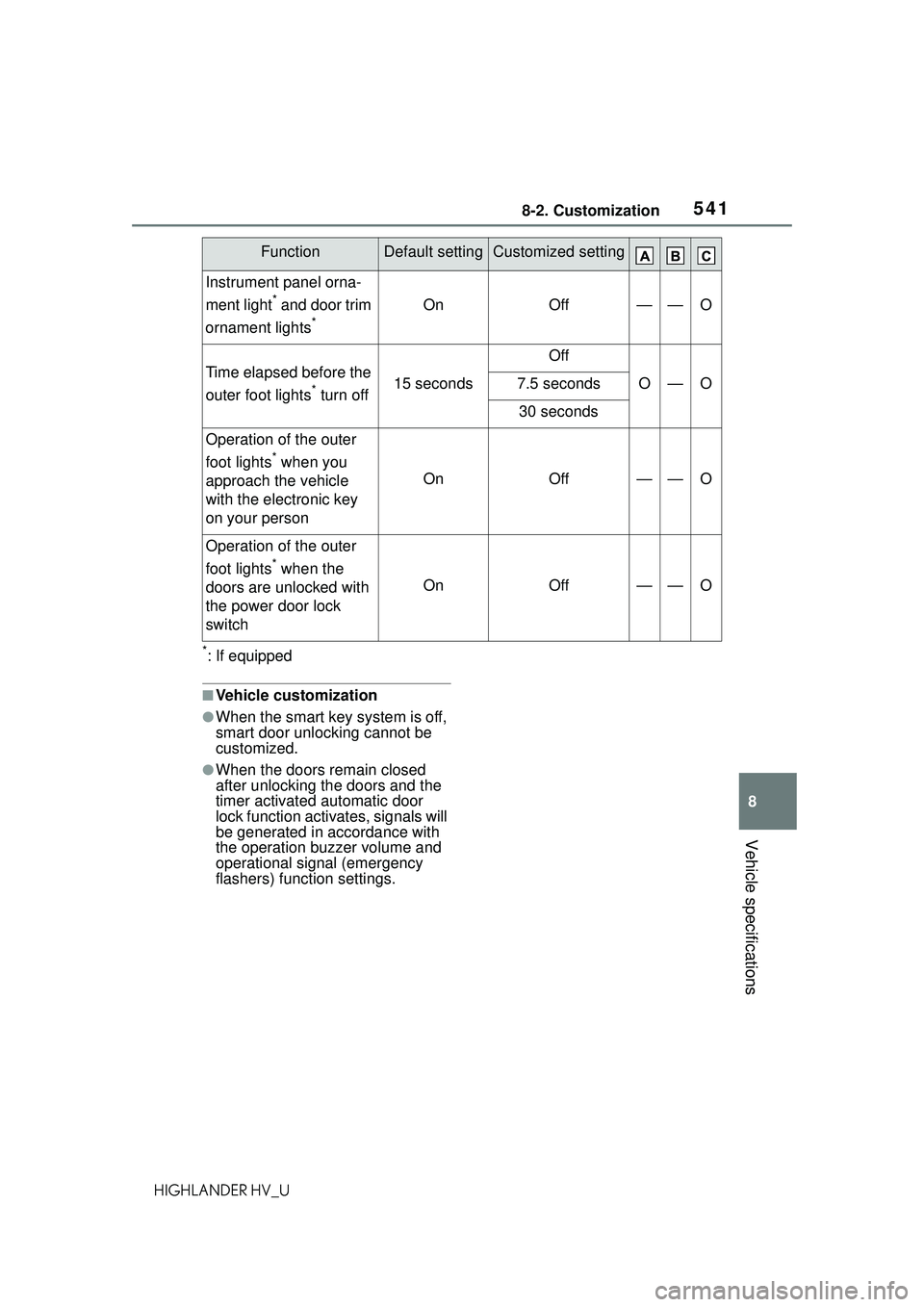 TOYOTA HIGHLANDER HYBRID 2021 Owners Manual (in English) 5418-2. Customization
8
Vehicle specifications
HIGHLANDER HV_U
*: If equipped
■Vehicle customization
●When the smart key system is off,
smart door unlocking cannot be
customized.
●When the doo TOYOTA HIGHLANDER HYBRID 2021 Owners Manual (in English) 5418-2. Customization
8
Vehicle specifications
HIGHLANDER HV_U
*: If equipped
■Vehicle customization
●When the smart key system is off,
smart door unlocking cannot be
customized.
●When the doo