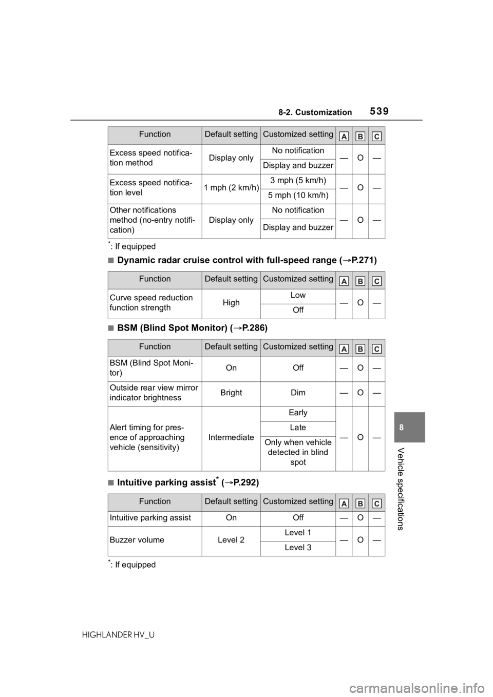 TOYOTA HIGHLANDER HYBRID 2021 Owners Manual (in English) 5398-2. Customization
8
Vehicle specifications
HIGHLANDER HV_U
*: If equipped
â– Dynamic radar cruise control with full-speed range (ï‚®P.271)
â– BSM (Blind Spot Monitor) ( ï‚®P.286)
â– Intuitive park TOYOTA HIGHLANDER HYBRID 2021 Owners Manual (in English) 5398-2. Customization
8
Vehicle specifications
HIGHLANDER HV_U
*: If equipped
â– Dynamic radar cruise control with full-speed range (ï‚®P.271)
â– BSM (Blind Spot Monitor) ( ï‚®P.286)
â– Intuitive park