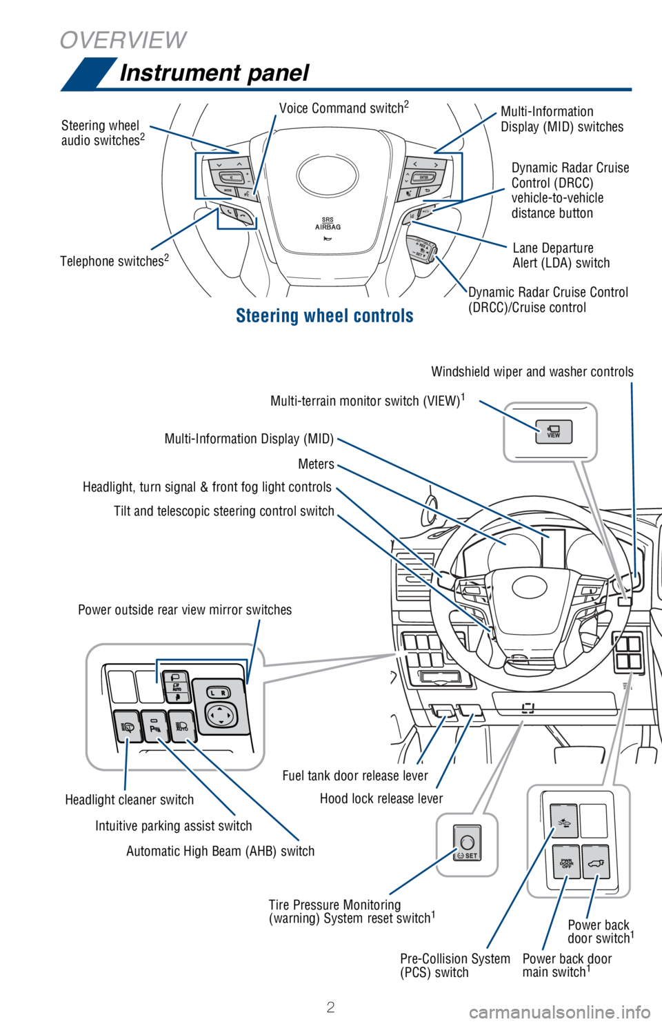 TOYOTA LAND CRUISER 2018  Owners Manual (in English) 2
OVERVIEWInstrument panel
Steering wheel controls
Power back door 
main switch1
Steering wheel 
audio switches2
Multi-Information
Display (MID) switches
Dynamic Radar Cruise Control  
(DRCC)/Cruise c