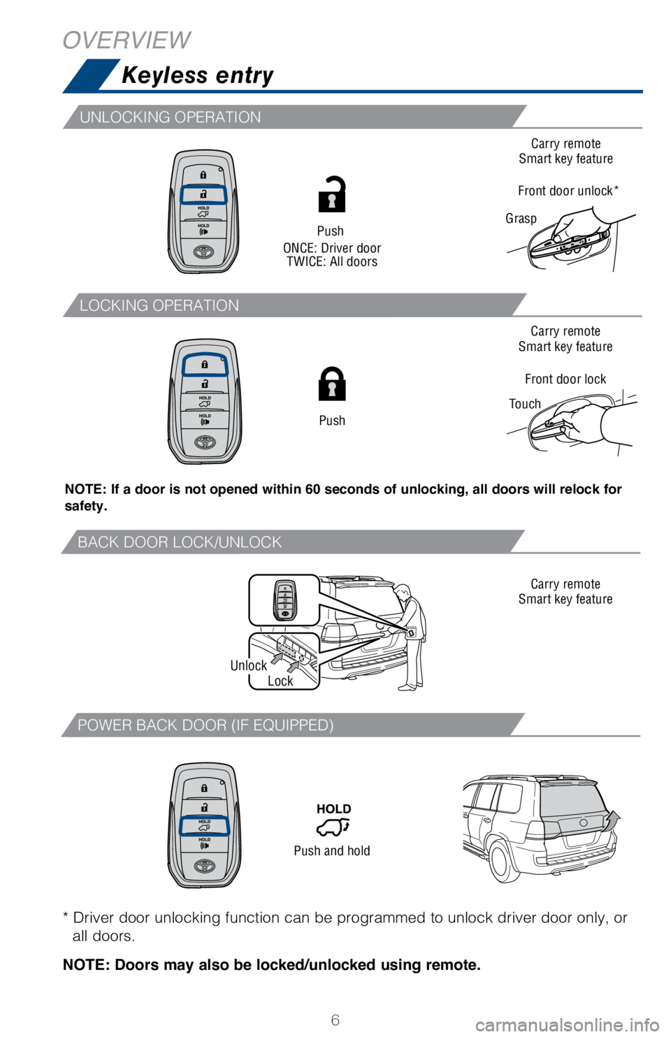 TOYOTA LAND CRUISER 2018  Owners Manual (in English) 6
Keyless entry
OVERVIEW
NOTE: If a door is not opened within 60 seconds of unlocking, all doors will relock for 
safety.
Push
ONCE: Driver door TWICE: All doors
Carry remote
Smart key feature
Carry r