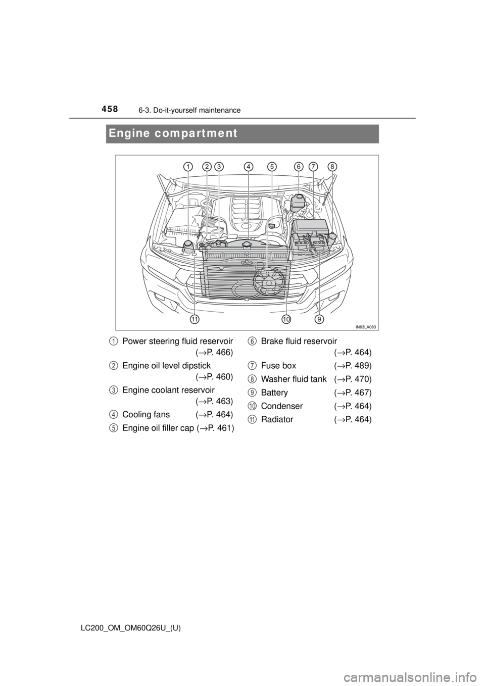 TOYOTA LAND CRUISER 2018 Owners Manual (in English) 458
LC200_OM_OM60Q26U_(U)
6-3. Do-it-yourself maintenance
Engine compartment
Power steering fluid reservoir(→ P. 466)
Engine oil level dipstick (→ P. 460)
Engine coolant reservoir (→ P. 463)
Coo TOYOTA LAND CRUISER 2018 Owners Manual (in English) 458
LC200_OM_OM60Q26U_(U)
6-3. Do-it-yourself maintenance
Engine compartment
Power steering fluid reservoir(→ P. 466)
Engine oil level dipstick (→ P. 460)
Engine coolant reservoir (→ P. 463)
Coo