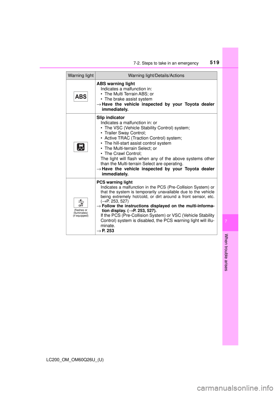 TOYOTA LAND CRUISER 2018 Owners Manual (in English) 5197-2. Steps to take in an emergency
LC200_OM_OM60Q26U_(U)
7
When trouble arises
ABS warning lightIndicates a malfunction in:
• The Multi Terrain ABS; or
• The brake assist system
→ Have the ve TOYOTA LAND CRUISER 2018 Owners Manual (in English) 5197-2. Steps to take in an emergency
LC200_OM_OM60Q26U_(U)
7
When trouble arises
ABS warning lightIndicates a malfunction in:
• The Multi Terrain ABS; or
• The brake assist system
→ Have the ve