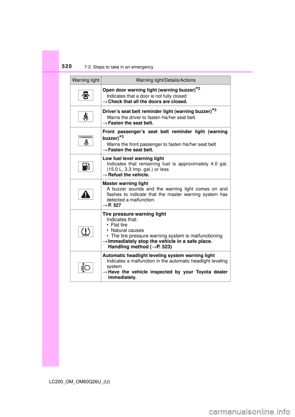 TOYOTA LAND CRUISER 2018 Owners Manual (in English) 5207-2. Steps to take in an emergency
LC200_OM_OM60Q26U_(U)
Open door warning light (warning buzzer)*2
Indicates that a door is not fully closed
→ Check that all the doors are closed.
Driver’s sea TOYOTA LAND CRUISER 2018 Owners Manual (in English) 5207-2. Steps to take in an emergency
LC200_OM_OM60Q26U_(U)
Open door warning light (warning buzzer)*2
Indicates that a door is not fully closed
→ Check that all the doors are closed.
Driver’s sea